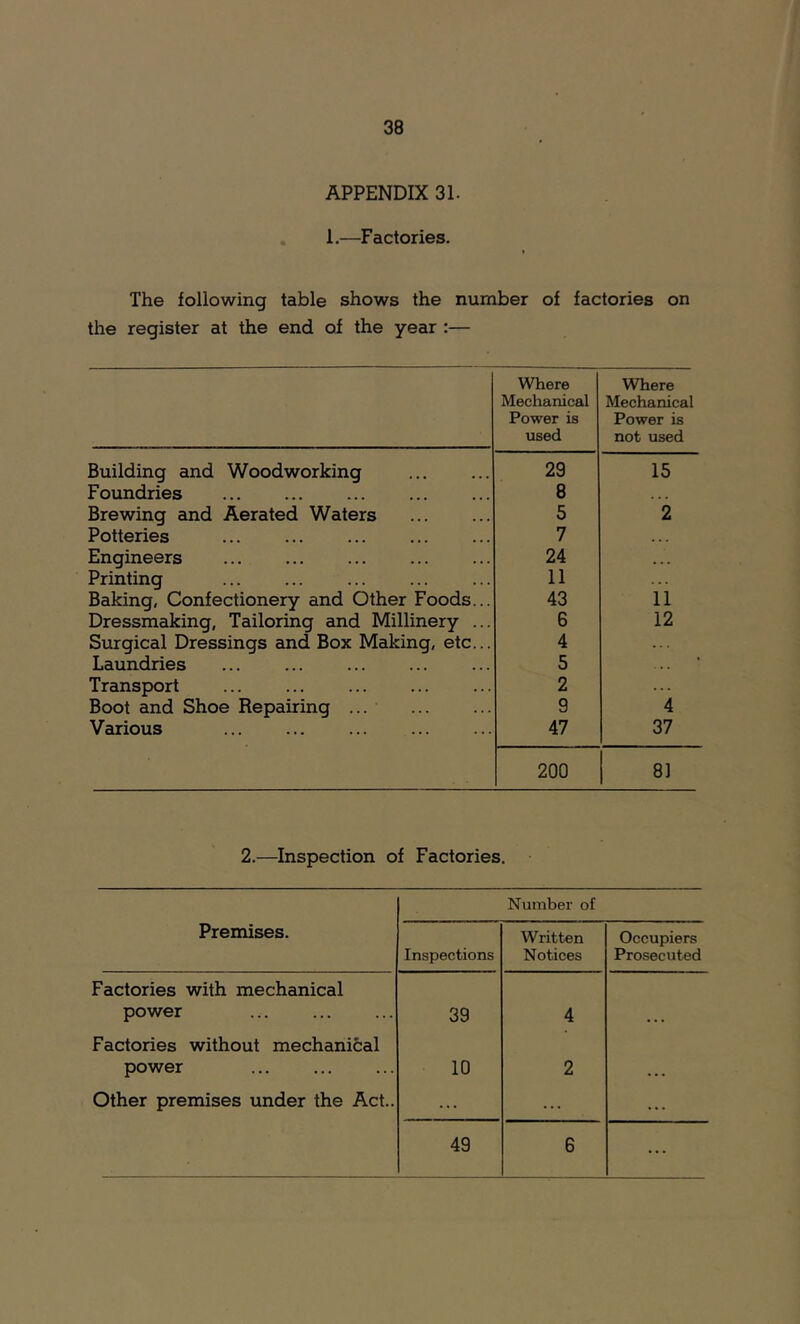 APPENDIX 31. 1.—Factories. The following table shows the number of factories on the register at the end of the year :— Where Mechanical Power is used Where Mechanical Power is not used Building and Woodworking 29 15 Foundries 8 Brewing and Aerated Waters 5 2 Potteries 7 . . . Engineers 24 . • . Printing 11 Baking, Confectionery and Other Foods... 43 11 Dressmaking, Tailoring and Millinery ... 6 12 Surgical Dressings and Box Making, etc... 4 , . . Laundries ... ... 5 • Transport ... ... 2 Boot and Shoe Repairing ... 9 4 Various 47 37 200 81 2.—Inspection of Factories. Number of Premises. Inspections Written Notices Occupiers Prosecuted Factories with mechanical power ... 39 4 Factories without mechanical power ... 10 2 Other premises under the Act.. ... ... ... 49 6 ...