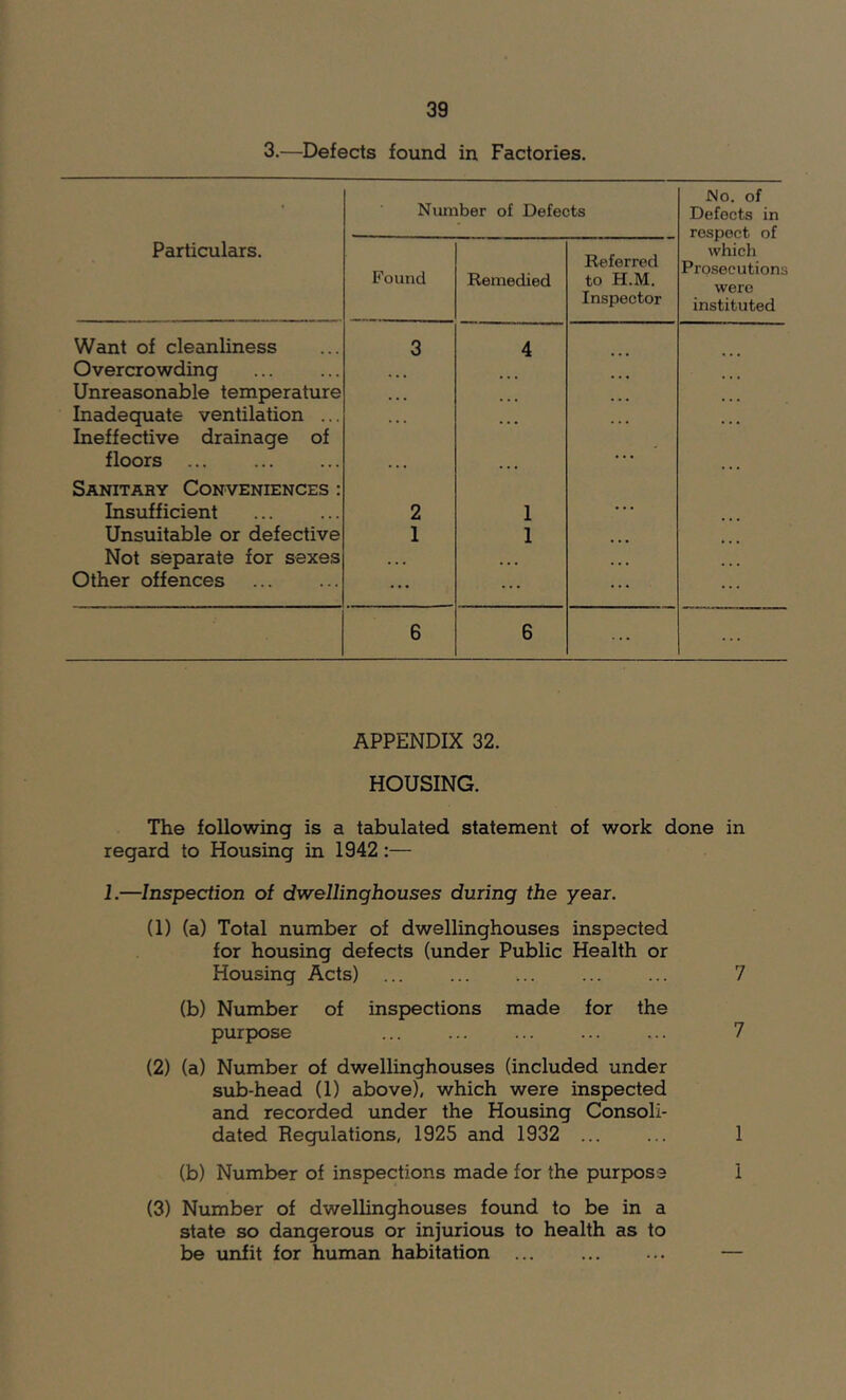 3.—Defects found in Factories. ■ Number of Defects No. of Defects in respect of which Prosecutions were instituted Particulars. Found Remedied Referred to H.M. Inspector Want of cleanliness 3 4 Overcrowding Unreasonable temperature Inadequate ventilation ... Ineffective drainage of floors ... ... ... ... Sanitary Conveniences : Insufficient 2 1 • ■ * Unsuitable or defective 1 1 ... Not separate for sexes Other offences ... • • • ... ... 6 6 ... APPENDIX 32. HOUSING. The following is a tabulated statement of work done in regard to Housing in 1942:— 1.—Inspection of dwellinghouses during the year. (1) (a) Total number of dwellinghouses inspected for housing defects (under Public Health or Housing Acts) ... ... ... ... ... 7 (b) Number of inspections made for the purpose ... ... ... ... ... 7 (2) (a) Number of dwellinghouses (included under sub-head (1) above), which were inspected and recorded under the Housing Consoli- dated Regulations, 1925 and 1932 ... ... 1 (b) Number of inspections made for the purpose i (3) Number of dwellinghouses found to be in a state so dangerous or injurious to health as to be unfit for human habitation ... —