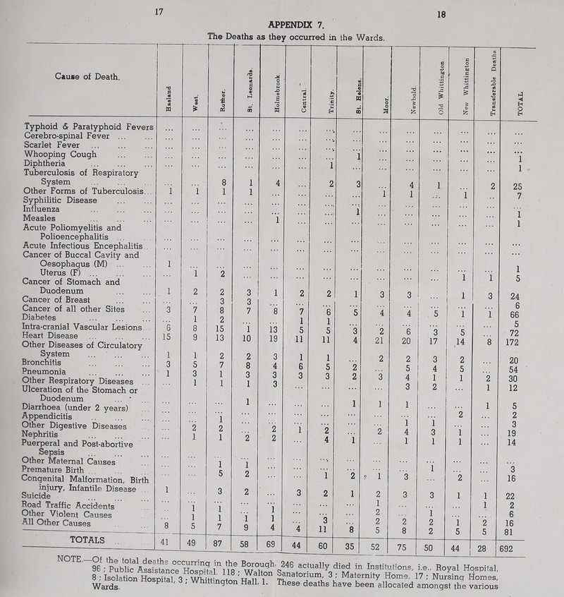 18 APPENDIX 7. The Deaths as they occurred in the Wards. 1 C 0 a 0 be Deaths Cause of Death. « O (0 a ’ .s 0) «• w s • iH ■s o a o o a 'o w Central. Trinity. St. Helen h 0 0 a Newbold. 0 & (h a u e CD a u TOTAL. Typhoid & Paratyphoid Fevers Cerebro-spinal Fever ... Scarlet Fever ... Whooping Cough Diphtheria Tuberculosis of Respiratory ... i 1 1 1 System 8 1 4 2 3 4 1 9 25 Other Forms of Tuberculosis... i 1 1 1 1 1 1 Syphilitic Disease Influenza 1 / i 1 Measles Acute Poliomyelitis and 1 Polioencephalitis ... Acute Infectious Encephalitis . Cancer of Buccal Cavity and ... Oesophagus (M) Uterus (F) 1 1 2 1 1 Cancer of Stomach and 5 Duodenum Cancer of Breast 1 2 2 3 3 3 1 2 2 1 3 3 1 3 24 Cancer of all other Sites Diabetes Intra-cranial Vascular Lesions... 3 'g 7 1 8 8 2 15 7 1 10 1 13 7 1 q ”6 1 c 5 Q 4 '4 .5 i 1 6 66 5 Heart Disease Other Diseases of Circulatory 15 9 13 19 11 11 0 4 z 21 b 20 3 17 5 ,14 8 72 172 System Bronchitis Pneumonia 1 3 1 1 5 3 2 7 1 1 2 8 q 3 4 q 1 6 Q 1 5 2 2 2 5 3 4 2 5 20 54 Other Respiratory Diseases 1 1 3 O 0 1 3 4 1 1 2 30 Ulceration of the Stomach or ... 3 2 1 12 Duodenum ... ’ 1 1 1 1 Diarrhoea (under 2 years) 1 5 Appendicitis 1 2 i i 2 2 Other Digestive Diseases 2 9 1 i 3 Nephritis 1 1 Q 9 Z 1 2 4 3 19 Puerperal and Post-abortive 4 1 1 1 14 Sepsis Other Maternal Causes Premature Birth 1 C 1 0 i ? 1 i 3 Congenital Malformation, Birth Z 2 3 2 16 injury. Infantile Disease 1 Q n 1 Suicide Z 0 2 2 3 3 1 1 22 Road Traffic Accidents i 1 5 1 1 7 1 1 4 1 1 2 Other Violent Causes 1 9 2 1 6 All Other Causes 8 4 3 11 8 2 5 2 8 2 2 1 5 2 5 16 81 TOTALS 41 49 87 58 69 44 60 35 52 75 50 44 28 692 96 ; Public Assistance Institutions, i.e., Royal Hospit; 8 ,■ Isolalion S%r3f\SUon Maternity Home, 17 ; Nursino Homes, Wards. inese deaths have been allocated amongst the various