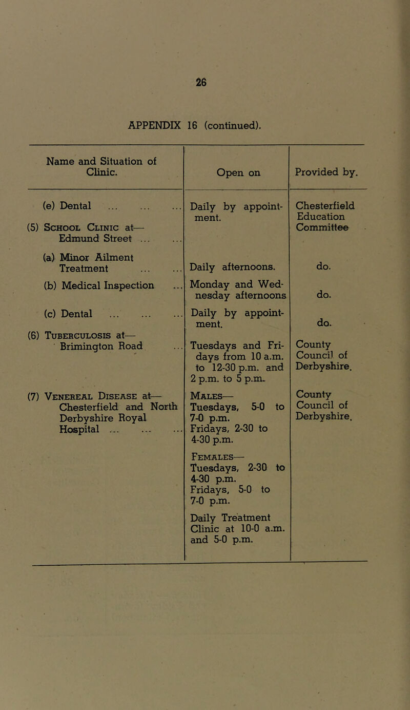 APPENDIX 16 (continued). Name and Situation of Clinic. Open on Provided by. (e) Dental Daily by appoint- Chesterfield ment. Education (5) School Clinic at— Committee Edmund Street ... (a) Minor Ailment Treatment Daily afternoons. do. (b) Medical Inspection Monday and Wed- do. nesday afternoons (c) Dental Daily by appoint- do. ment. (6) Tuberculosis at— County Brimington Road Tuesdays and Fri- * days from 10 a.m. Council of to 12-30 p.m. and 2 p.m, to 5 p.m. Derbyshire, (7) Venereal Disease at^— Males— County Chesterfield and North Tuesdays, 5-0 to Council of Derbyshire Royal 7-0 p.m. Derbyshire. Hospital Fridays, 2-30 to 4-30 p.m. Females— Tuesdays, 2-30 to 4-30 p.m, Fridays, 5-0 to 7-0 p.m. Daily Treatment Clinic at 10-0 a.m. and 5-0 p.m.