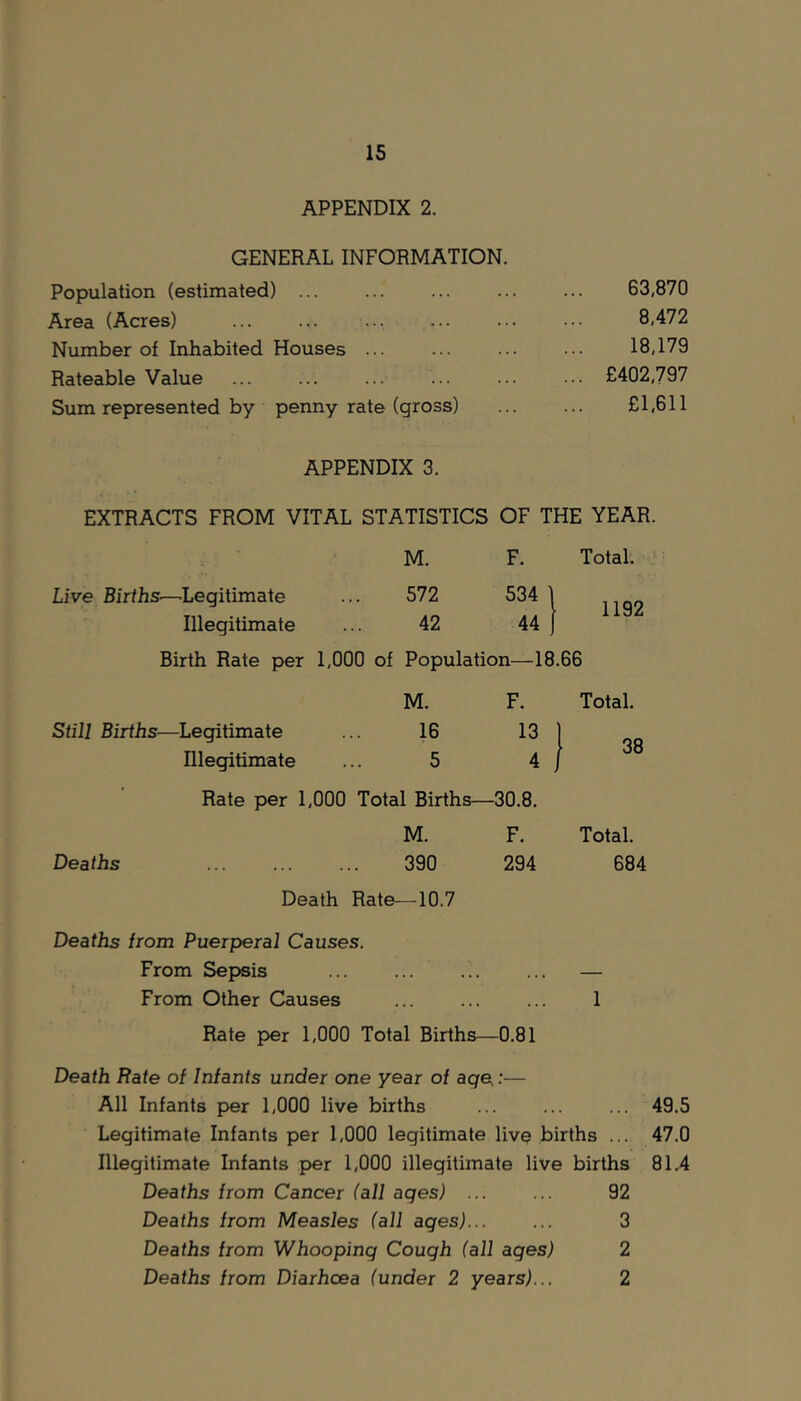 APPENDIX 2. GENERAL INFORMATION. Population (estimated) ... ... ... ... ... 63,870 Area (Acres) 8,472 Number of Inhabited Houses ... ... ... ... 18,179 Rateable Value ... ... ... ... ... £402,797 Sum represented by penny rate (gross) ... ... £1,611 APPENDIX 3. EXTRACTS FROM VITAL STATISTICS OF THE YEAR. M. F. Total. Live Births—’Legitimate ... 572 534 1 Illegitimate ... 42 44 J ^ Birth Rate per 1,000 of Population—18.66 M. F. Total. Still Births—Legitimate ... 16 ^^1 Illegitimate ... 5 4 / Rate per 1,000 Total Births—30.8. M. F. Total. Deaths 390 294 684 Death Rate—10.7 Deaths from Puerperal Causes. From Sepsis From Other Causes ... ... ... 1 Rate per 1,000 Total Births—0.81 Death Rate of Infants under one year of aqe,:— All Infants per 1,000 live births ... ... ... 49.5 Legitimate Infants per 1,000 legitimate live births ... 47.0 Illegitimate Infants per 1,000 illegitimate live births 81.4 Deaths from Cancer (all ages) 92 Deaths from Measles (all ages) 3 Deaths from Whooping Cough (all ages) 2 Deaths from Diarhoea (under 2 years)... 2