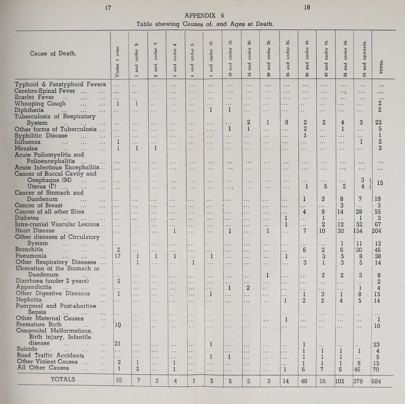 APPENDIX B Table shewing Causes of, and Ages at Death. Cause of Death. Under 1 year. 1 and under 2. 2 and under 3 3 and under 4. 4 and under 5. 5 and under 10. 10 and under 15. 15 and under 20. 20 and under 25. 25 and under 35. 35 and under 45. 45 and under 55. 55 and under 65. 65 and upwards. TOTAL Typhoid & Paratyphoid Fevers ... > • • . . . • • • • • • • • • ... ... ... ■ • • Cerebro-Spinal Fever • • • . . . • * '» . . « . . . •••• • . . • • • Scarlet Fever • . . . . . . • • Whooping Cough 1 1 2 Diphtheria . . . 1 1 2 Tuberculosis of Respiratory System ... 2 1 3 2 2 4 3 22 Other forms of Tuberculosis ... . . . 1 1 . . . 2 1 5 Syphilitic Disease 1 ... 1 Influenza 1 . . . . . . . . . 1 2 Measles ... 1 1 1 . . . ... 3 Acute Poliomyelitis and Polioencephalitis . . . . . . . . . • • • ... Acute Infectious Encephalitis... • • • * * ** .. • • . • Cancer of Buccal Cavity and Oesphagus (M) ... . . IS Uterus (F) ... 1 5 2 4 f Cancer of Stomach and Duodenum . . • . . . . . . 1 3 8 7 19 Cancer of Breast . • • • . • ... 3 • . . 3 Cancer of all other Sites ... 4 9 14 28 55 Diabetes • . • • • • ... 1 1 1 3 Intra-cranial Vascular Lesions... . . • 1 ... 2 12 52 67 Heart Disease 1 1 1 7 10 30 [54 204 Other diseases of Circulatory System . . . 1 11 12 Bronchitis 2 6 2 6 30 46 Pneumonia 17 1 1 1 1 ... 1 3 5 8 38 Other Respiratory Diseases ... 1 1 . . . 3 1 3 5 14 Ulceration of the Stomach or Duodenum 1 2 2 3 8 Diarrhoea (under 2 years) 2 2 Appendicitis 1 2 ... 1 4 Other Digestive Diseases 1 1 1 3 1 8 15 Nephritis ... ... ... . . . 1 2 2 4 5 14 Puerperal and Post-abortive Sepsis Other Maternal Causes 1 1 Premature Birth IQ 10 Congenital Malformations, Birth injury. Infantile disease 21 1 1 23 Suicide •. • 1 1 1 1 4 Road Traffic Accidents 1 1 1 1 1 5 Other Violent Causes ... 2 1 1 1 1 1 8 15 All Other Causes 1 2 1 1 6 7 6 46 70 4 1 5 5 5 3 14 40 55 105 379 684