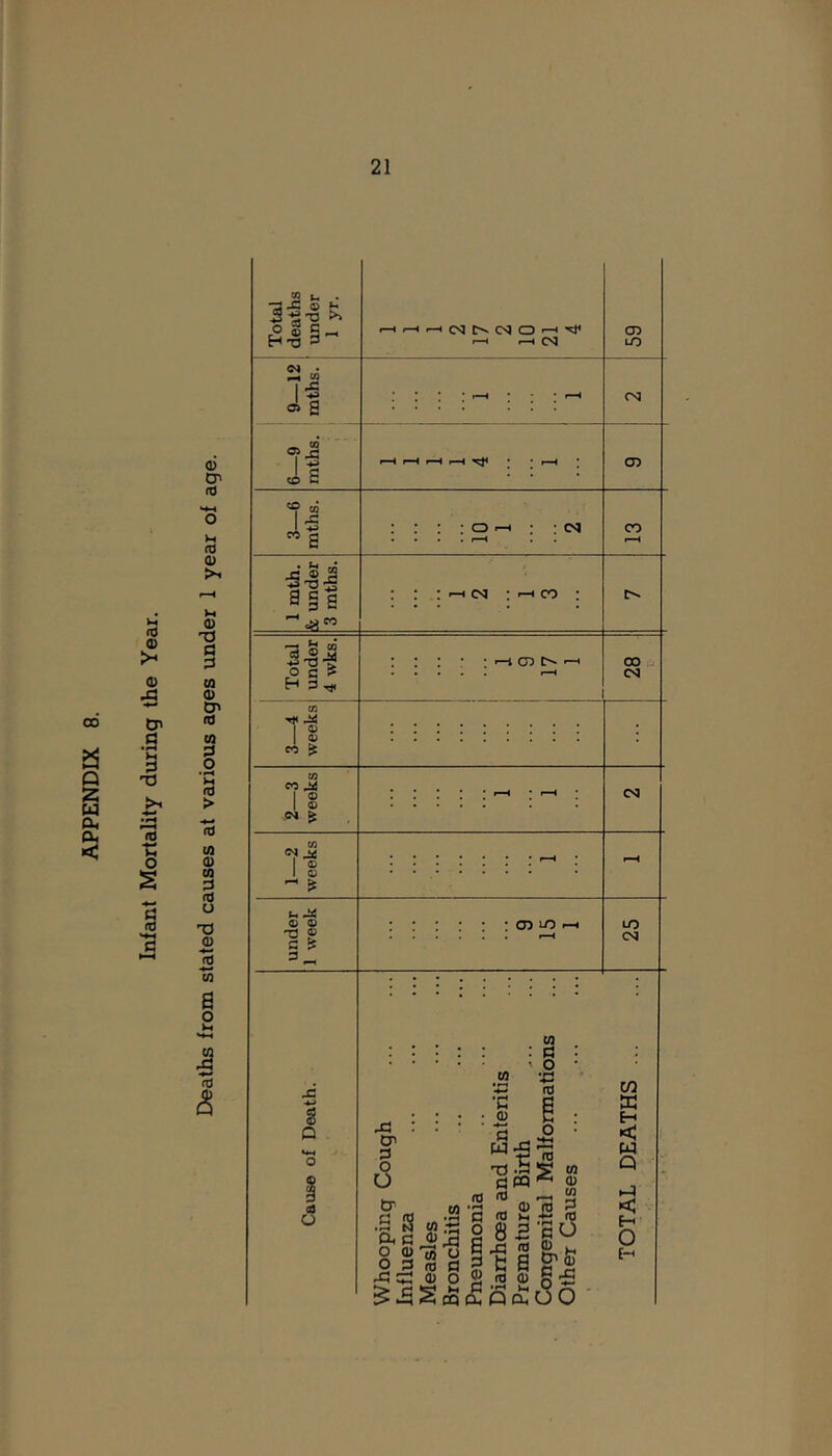 Infant Mortality during the Year. o O' '>4-« O (0 <u IH 0) ^3 a o u 0) O' CQ 3 O }H rd > nj (A 0) CQ 3 R) O X) o 15 w a o rd & Total deaths under 1 yr. C*Q 59 9—12 mths. 1 * * * • r—4 I ’ I CNJ ^ 00 ■ ' ■ i1 r-H (—4 f-H P-H • * r—1 ; cn 3—6 mths. ; : : : o <-h ; ; cq • • • . . • CO 1 mth. fe under 3 mths. : : : r-H cN ; >-h co : Total under 4 wks. III'', ^ • • • • . 28 ! ! 3—4 weeks 1 2—3 weeks • ; • • ; i-H • r-H ; eg 1—2 weeks • ••••■• • 1—4 under 1 week : : : ; 05 lo —< ,,,,,, 25 Cause of Death. Whooping Cough Influenza Measles Bronchitis Pneumonia Diarrhoea and Enteritis Premature Birth Congenital Malformations Other Causes TOTAL DEATHS