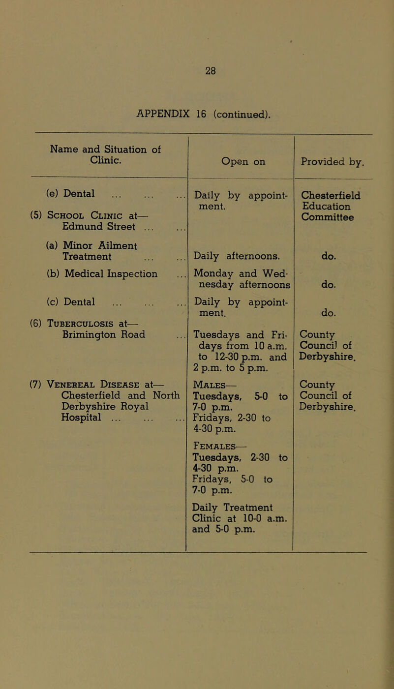 APPENDIX 16 (continued). Name and Situation of Clinic. Open on Provided by. (e) Dental Daily by appoint- Chesterfield ment. Education (5) School Clinic at— Committee Edmund Street (a) Minor Ailment Treatment Daily afternoons. do. (b) Medical Inspection Monday and Wed- nesday afternoons do. (c) Dental Daily by appoint- ment. do. (6) Tuberculosis at— Brimington Road Tuesdays and Fri- County days from 10 a.m. Council of to 12-30 p.m. and 2 p.m. to 5 p.m. Derbyshire. (7) Venereal Disease at— Males— County Chesterfield and North Tuesdays, 5-0 to Council of Derbyshire Royal 7-0 p.m. Derbyshire. Hospital Fridays, 2-30 to 4-30 p.m. Females— Tuesdays, 2-30 to 4-30 p.m. Fridays, 5-0 to 7-0 p.m. Daily Treatment Clinic at 10-0 a.m. and 5-0 p.m.