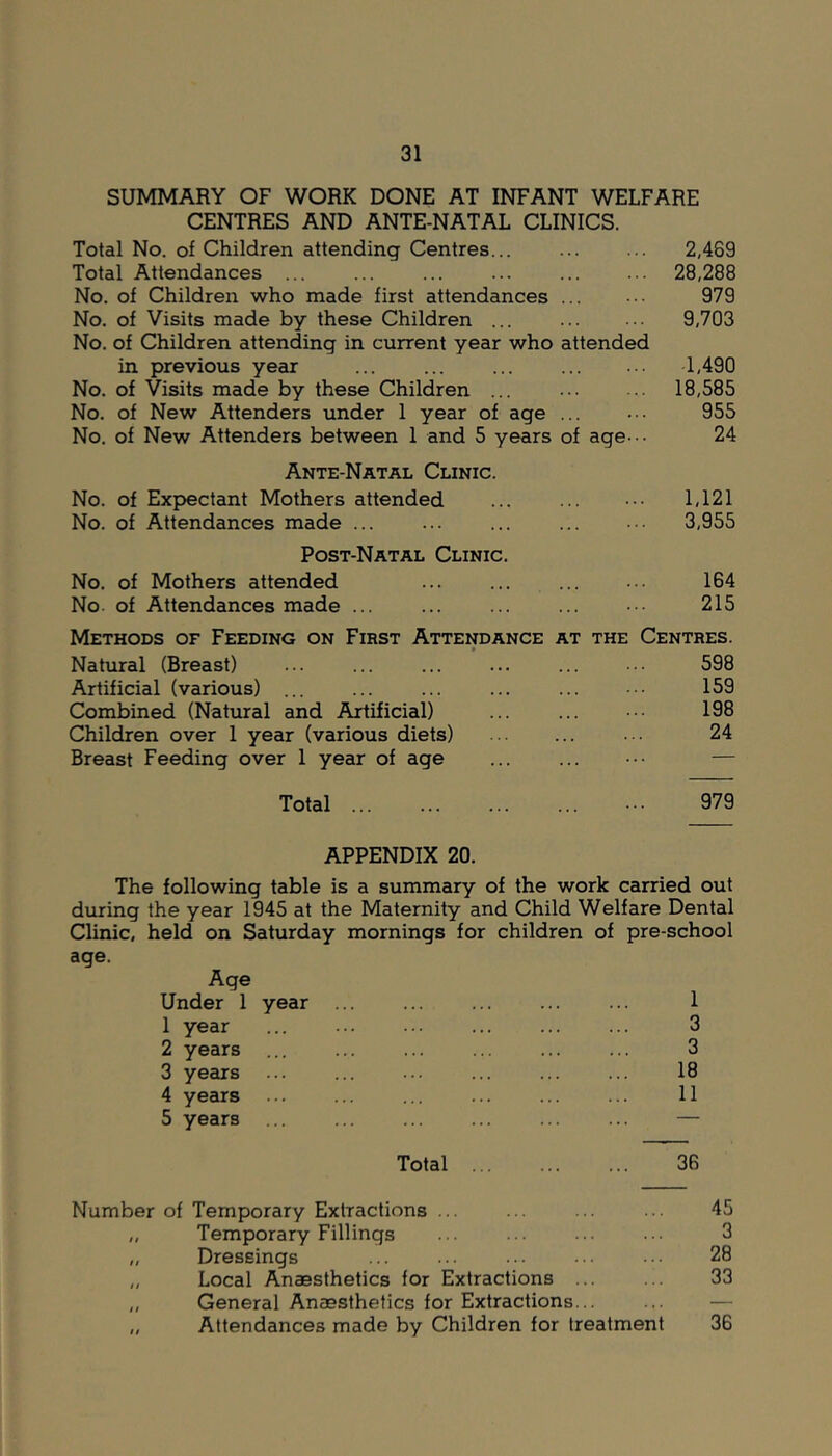 SUMMARY OF WORK DONE AT INFANT WELFARE CENTRES AND ANTE-NATAL CLINICS. Total No. of Children attending Centres... ... ... 2,469 Total Attendances ... ... ... ... ... ... 28,288 No. of Children who made first attendances ... ... 979 No. of Visits made by these Children ... 9,703 No. of Children attending in current year who attended in previous year ... 1,490 No. of Visits made by these Children ... 18,585 No. of New Attenders under 1 year of age ... ••. 955 No. of New Attenders between 1 and 5 years of age -- 24 Ante-Natal Clinic. No. of Expectant Mothers attended ... ... ••• 1,121 No. of Attendances made ... 3,955 Post-Natal Clinic. No. of Mothers attended ... ... ... 164 No. of Attendances made ... 215 Methods of Feeding on First Attendance at the Centres. Natural (Breast) ... ... ... ... ... ... 598 Artificial (various) ... ... ... ... ... ... 159 Combined (Natural and Artificial) ... 198 Children over 1 year (various diets) ... 24 Breast Feeding over 1 year of age ... ... ... — Total 979 APPENDIX 20. The following table is a summary of the work carried out during the year 1945 at the Maternity and Child Welfare Dental Clinic, held on Saturday mornings for children of pre-school age. Age Under 1 year ... ... ... ... ... 1 1 year ... ... ... ... ... ... 3 2 years ... ... ... ... ... ... 3 3 years ... ... ... ... ... ... 18 4 years ... ... ... ... ... ... 11 5 years ... ... ... ... ... ... — Total ... ... ... 36 Number of Temporary Extractions ... ... ... ... 45 „ Temporary Fillings ... ... ... ... 3 „ Dressings ... ... ... ... ... 28 „ Local Anaesthetics for Extractions ... ... 33 „ General Anaesthetics for Extractions... ... — „ Attendances made by Children for treatment 36