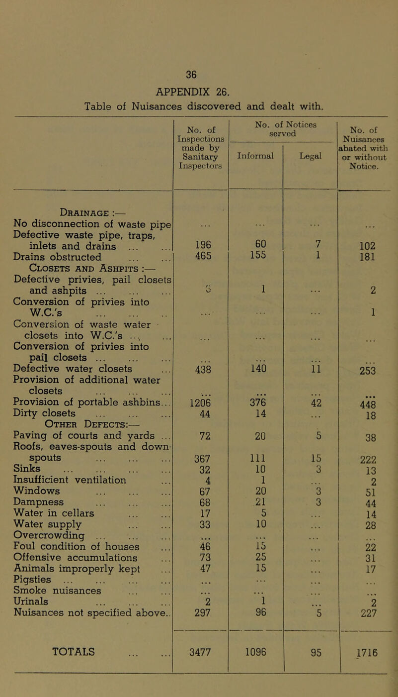 APPENDIX 26. Table of Nuisances discovered and dealt with. No. of Inspections No. of Notices served No. of Nuisances made by Sanitary Inspectors Informal Legal abated with or without Notice. Drainage :— No disconnection of waste pipe Defective waste pipe, traps, inlets and drains ... 196 60 7 102 Drains obstructed 465 155 1 181 Closets and Ashpits :— Defective privies, pail closets and ashpits 0 1 2 Conversion of privies into W.C.'s 1 Conversion of waste water closets into W.C.'s Conversion of privies into pail closets Defective water closets 438 140 li 253 Provision of additional water closets Provision of portable ashbins... 1206 376 42 • • • 448 Dirty closets 44 14 18 Other Defects:— Paving of courts and yards ... 72 20 5 38 Roofs, eaves-spouts and down- spouts 367 111 15 222 Sinks 32 10 3 13 Insufficient ventilation 4 1 2 Windows 67 20 3 51 Dampness 68 21 3 44 Water in cellars 17 5 14 Water supply 33 10 ... 28 Overcrowding • • • • . • • • . Foul condition of houses 46 15 ... 22 Offensive accumulations 73 25 31 Animals improperly kept 47 15 • • • 17 Pigsties ... • • • • • • Smoke nuisances • • • • • • Urinals 2 1 2 Nuisances not specified above.. 297 96 5 227 TOTALS 3477 1096 95 1716