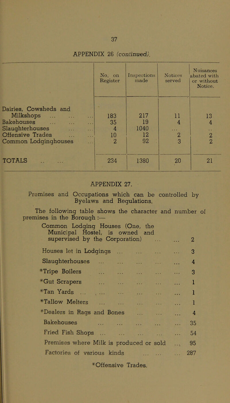 APPENDIX 26 (continued/. N uisances No. on Inspections Notices abated with Register made served or without Notice. Dairies, Cowsheds and Milkshops 183 217 11 13 Bakehouses 35 19 4 4 Slaughterhouses 4 1040 Offensive Trades 10 12 2 2 Common Lodginghouses 2 92 3 2 TOTALS 234 1380 20 21 APPENDIX 27. Premises and Occupations which can be controlled by Byelaws and Regulations. The following table shows the character and number of premises in the Borough :— Common Lodging Houses (One, the Municipal Hostel, is owned and supervised by the Corporation) ... ... 2 Houses let in Lodgings 3 Slaughterhouses ... ... ... ... 4 *Tripe Boilers 3 *Gut Scrapers 1 *Tan Yards ... 1 *Tallow Melters ... ... ... ... ... 1 ^Dealers in Rags and Bones ... ... ... 4 Bakehouses ... ... ... ... ... 35 Fried Fish Shops ... ... ... ... ... 54 Premises where Milk is produced or sold .... 95 Factories of various kinds ... 287 ^Offensive Trades.