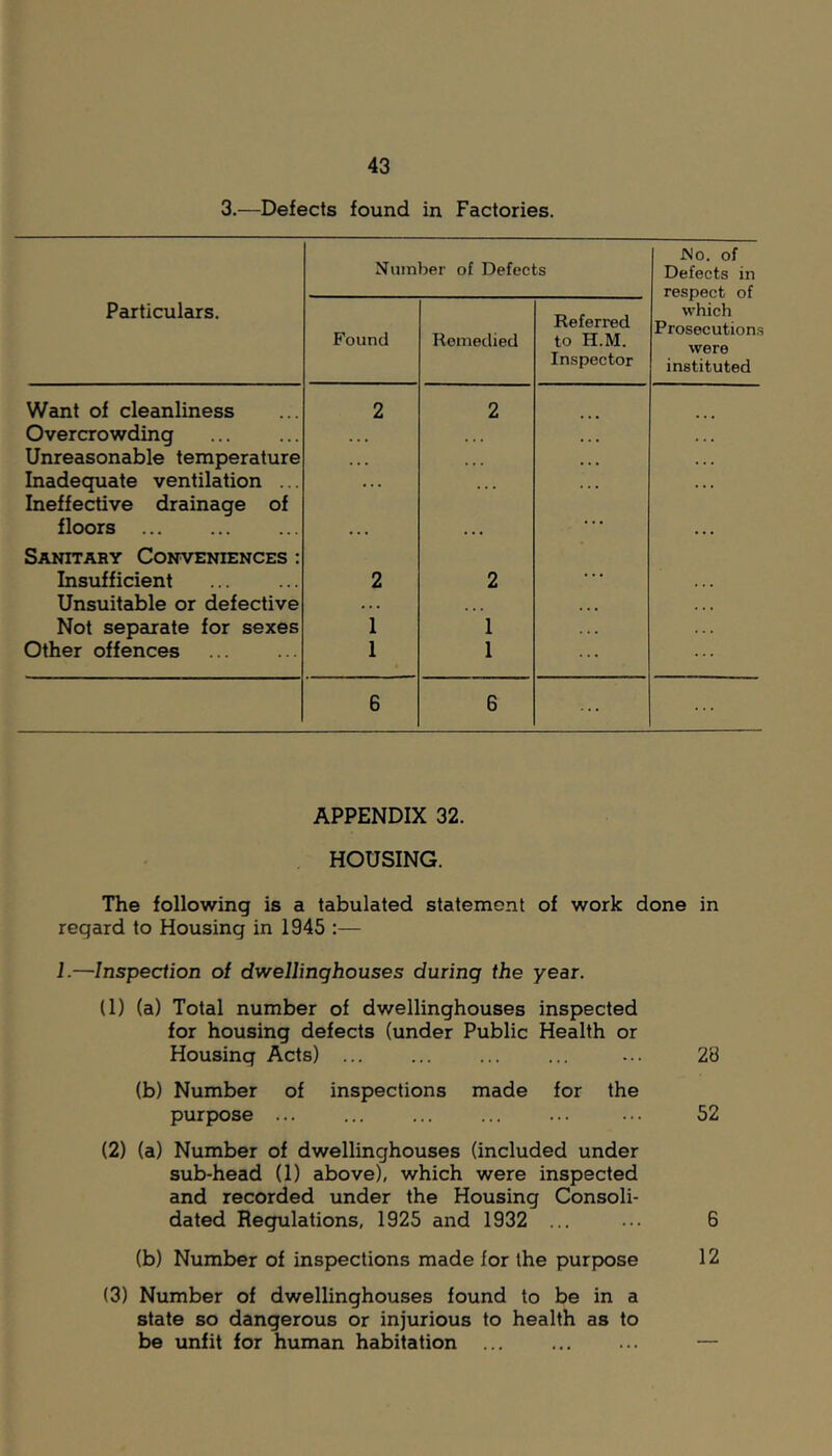 3.—Defects found in Factories. Numbei- of Defects iS'o. of Defects in respect of which Prosecutions were instituted Particulars. Found Remedied Referred to H.M. Inspector Want of cleanliness 2 2 Overcrowding • . • . . . Unreasonable temperature . • • , , , • • • . . . Inadequate ventilation ... . .. • • < • • • . * . Ineffective drainage of floors ... Sanitary Conveniences : Insufficient 2 2 . . . Unsuitable or defective • . . • $ • « • • . . • Not separate for sexes 1 1 . . . . , . Other offences 1 1 ... 6 6 ... APPENDIX 32. HOUSING. The following is a tabulated statement of work done in regard to Housing in 1945 :— 1.—Inspection of dwellinghouses during the year. (1) (a) Total number of dwellinghouses inspected for housing defects (under Public Health or Housing Acts) ... ... ... ... ... 28 (b) Number of inspections made for the purpose ... ... ... ... ... •. • 52 (2) (a) Number of dwellinghouses (included under sub-head (1) above), which were inspected and recorded under the Housing Consoli- dated Regulations, 1925 and 1932 ... ... 6 (b) Number of inspections made for the purpose 12 (3) Number of dwellinghouses found to be in a state so dangerous or injurious to health as to be unfit for human habitation ... ... ... —