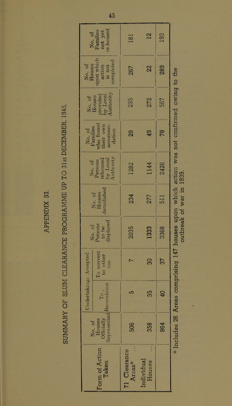 APPENDIX 33. 05 W w w CO o E-h Oh ]=> w. c PC a o W U < PC w -1 o to c/2 Pm o >< PC < to C/J No. of Families not yet re-housed .—1 CN CO ' 1—H CO 05 No. of Houses upon which action is not completed 267 22 289 No. of Houses provided by Local Authority LO (N CD t- CM (N CO lO No. of Families who found their own accommo- dation 29 49 78 1 1 i 1 No. of Persons rehoused by Local Authority 1282 i 1 1144 j 2426 No. of Houses demolished !>. CO cq CN r~H 1—( to 1 i to be 00 CO Undertakings Accepted To convert to other use 1 1 ' 7 30 37 Recondition CO 40 No. of Houses Officially de{) resented 506 1 1 358 1 864 i 1 Form of Action Taken 71 Clearance Areas* Individual Houses outbreak of war in 1939.