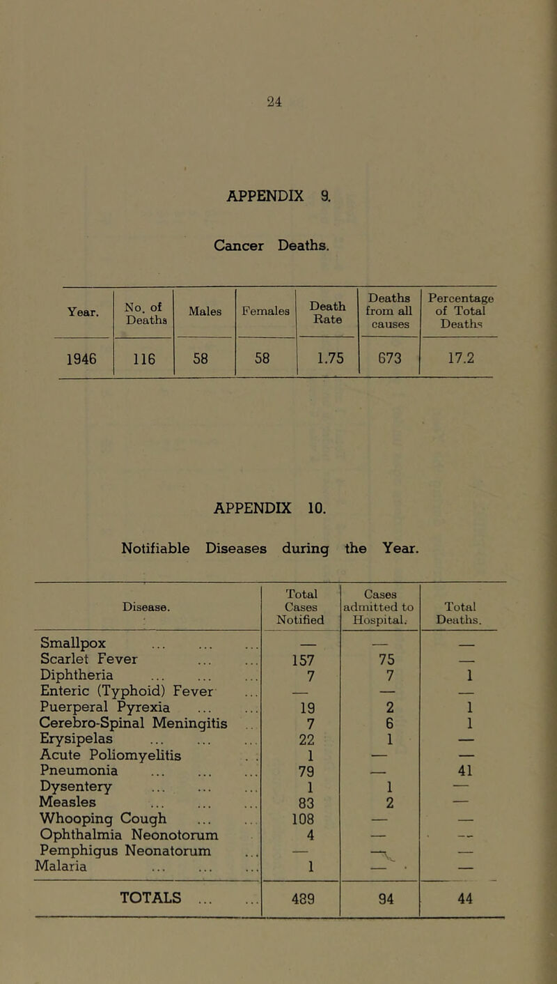 APPENDIX 9. Cancer Deaths. Year. No. of Deatha Males Females Death Rate Deaths from all causes Percentage of Total Deaths 1946 116 58 58 1.75 673 17.2 APPENDIX 10. Notifiable Diseases during the Year. Disease. Total Cases Notified Cases admitted to Hospital. Total Deaths. Smallpox ... — — Scarlet Fever 157 75 — Diphtheria 7 7 1 Enteric (Typhoid) Fever — — — Puerperal Pyrexia 19 2 1 Cerebro-Spinal Meningitis 7 6 1 Erysipelas 22 1 — Acute Poliomyelitis . . 1 — — Pneumonia 79 — 41 Dysentery 1 1 — Measles 83 2 — Whooping Cough 108 — — Ophthalmia Neonotorum 4 — . Pemphigus Neonatorum — — Malaria 1 —