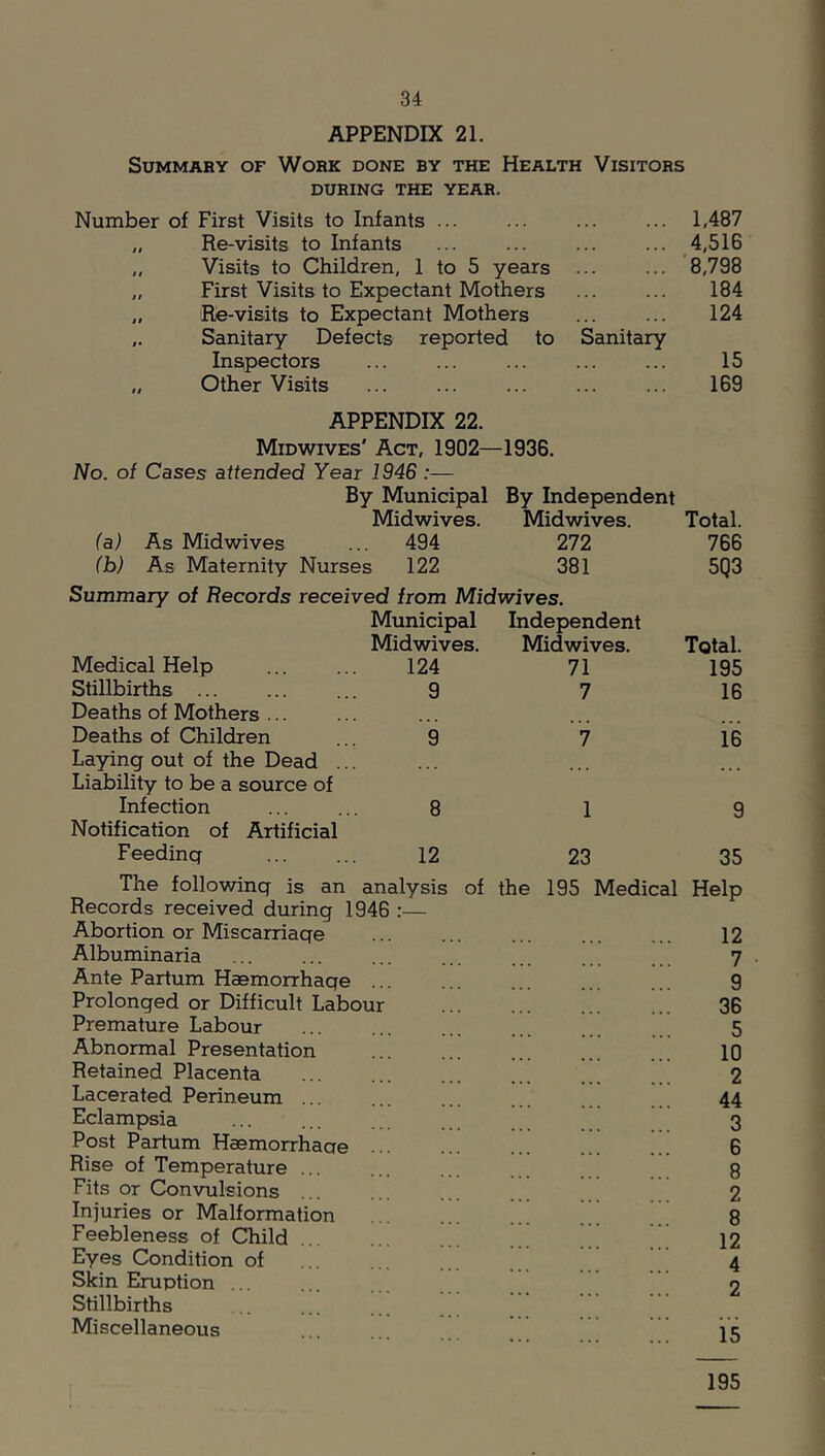 APPENDIX 21. Summary of Work done by the Health Visitors DURING THE YEAR. Number of First Visits to Infants ... ... ... ... 1,487 „ Re-visits to Infants ... ... ... ... 4,516 „ Visits to Children, 1 to 5 years ... ... 8,798 „ First Visits to Expectant Mothers ... ... 184 „ 'Re-visits to Expectant Mothers ... ... 124 ,. Sanitary Defects reported to Sanitary Inspectors ... ... ... ... ... 15 „ Other Visits ... ... ... ... ... 169 APPENDIX 22. Midwives' Act, 1902—1936. No. of Cases attended Year 1946 :— By Municipal By Independent Midwives. Midwives. Total. (a) As Midwives 494 272 766 (b) As Maternity Nurses 122 381 5Q3 Summary of Records received from Midwives. Municipal Midwives. Independent Midwives. Total. Medical Help 124 71 195 Stillbirths ... 9 7 16 Deaths of Mothers ... Deaths of Children 9 1 i’e Laying out of the Dead ... Liability to be a source of Infection 8 1 9 Notification of Artificial Feeding 12 23 35 The following is an analysis of the 195 Medical Help Records received during 1946 :— Abortion or Miscarriage 12 Albuminaria 7 Ante Partum Haamorrhage 9 Prolonged or Difficult Labour 36 Premature Labour 5 Abnormal Presentation 10 Retained Placenta 2 Lacerated Perineum ... 44 Eclampsia 3 Post Partum Haamorrhage 6 Rise of Temperature ... 8 Fits or Convulsions ... 2 Injuries or Malformation 8 Feebleness of Child 12 Eyes Condition of 4 Skin Eruption ... 2 Stillbirths Xi Miscellaneous 15 195