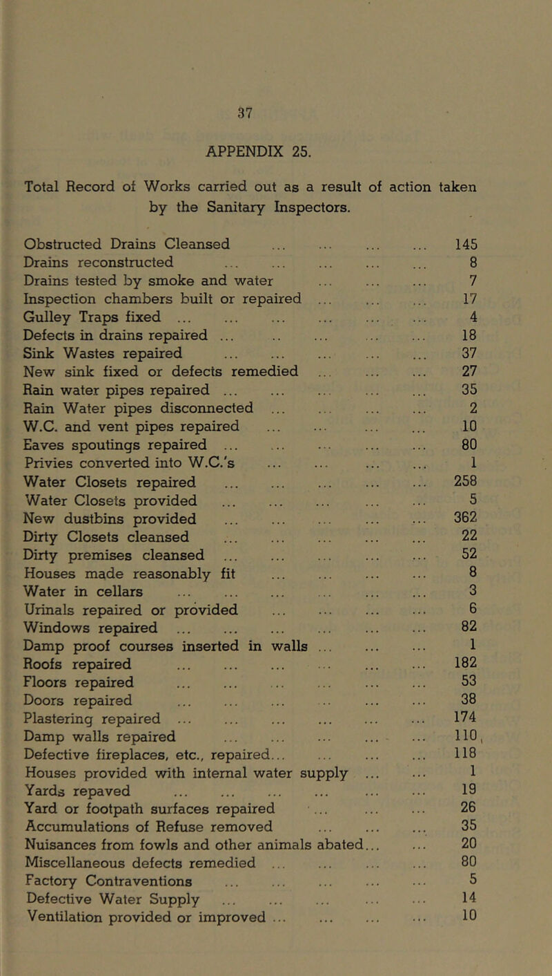 APPENDIX 25. Total Record of Works carried out as a result of action taken by the Sanitary Inspectors. Obstructed Drains Cleansed Drains reconstructed Drains tested by smoke and water Inspection chambers built or repaired ... Gulley Traps fixed ... Defects in drains repaired ... Sink Wastes repaired New sink fixed or defects remedied Rain water pipes repaired Rain Water pipes disconnected W.C. and vent pipes repaired Eaves spoutings repaired Privies converted into W.C.'s Water Closets repaired Water Closets provided New dustbins provided Dirty Closets cleansed Dirty premises cleansed Houses made reasonably fit Water in cellars Urinals repaired or provided Windows repaired Damp proof courses inserted in walls ... Roofs repaired Floors repaired Doors repaired Plastering repaired ... Damp walls repaired Defective fireplaces, etc., repaired... Houses provided with internal water supply Yards repaved Yard or footpath surfaces repaired Accumulations of Refuse removed Nuisances from fowls and other animals abated Miscellaneous defects remedied ... Factory Contraventions Defective Water Supply Ventilation provided or improved ... 145 8 7 17 4 18 37 27 35 2 10 80 1 258 5 362 22 52 8 3 6 82 1 182 53 38 174 no. 118 1 19 26 35 20 80 5 14 10