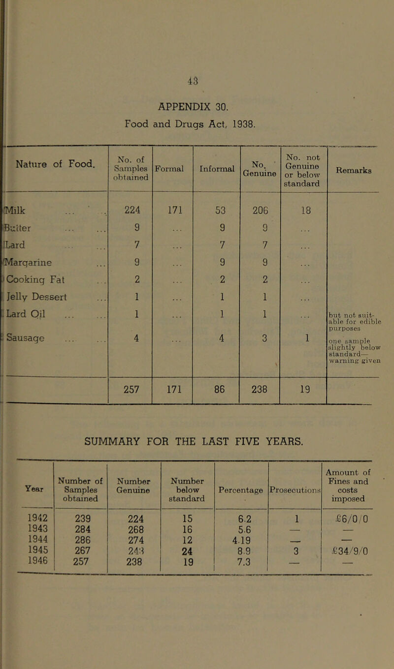 Food and Drugs Act, 1938. Nature of Food. No. of Samples obtained Formal Informal No. • Genuine No. not Genuine or below standard Remarks Milk 224 171 53 206 18 Butter 9 9 9 ILard 7 7 7 Margarine 9 9 9 .'Cooking Fat 2 2 9 Jelly Dessert 1 1 1 !Lard Qil 1 ... 1 1 ... but not suit- able for edible purposes i Sausage 4 ... 4 3 1 one sample slightly below standard— \ warning given r 257 171 86 238 19 SUMMARY FOR THE LAST FIVE YEARS. Year Number of Samples obtained Number Genuine Number below standard Percentage Prosecutions Amount of Fines and costs imposed 1942 239 224 15 6.2 1 £6/00 1943 284 268 16 5.6 — — 1944 286 274 12 4.19 — 1945 267 243 24 8.9 3 £34,/9/0 1946 257 238 19 7.3 — —