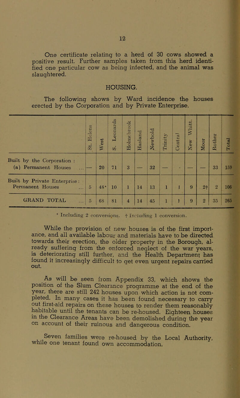 One certificate relating to a herd of 30 cows showed a positive result. Further samples taken from this herd identi- fied one particular cow as being infected, and the animal was slaughtered. HOUSING. The following shows by Ward incidence the houses erected by the Corporation and by Private Enterprise. St. Helens West S. Leonards Holmebrook ! Hasland o S3 & Trinity ; Central New Whitt. Moor Bother Total Built by the Corporation : (a) Permanent Houses — 20 71 3 — 32 — - — — 33 159 Built by Private Enterprise: Permanent Houses 5 48* 10 1 14 13 1 1 9 2f 2 106 GRAND TOTAL 5 68 81 4 14 45 1 ] 9 2 35 265 * Including 2 conversipns. f Including 1 conversion. While the provision of new houses is of the first import- ance, and all available labour and materials have to be directed towards their erection, the older property in the Borough, al- ready suffering from the enforced neglect of the war years, is deteriorating still further, and the Health Department has found it increasingly difficult to get even urgent repairs carried out. As will be seen from Appendix 33, which shows the position of the Slum Clearance programme at the end of the year, there are still 242 houses upon which action is not com- pleted. In many cases it has been found necessary to carry out first-aid repairs on these houses to render them reasonably habitable until the tenants can be re-housed. Eighteen houses in the Clearance Areas have been demolished during the year on account of their ruinous and dangerous condition. Seven families were re-housed by the Local Authority, while one tenant found own accommodation.