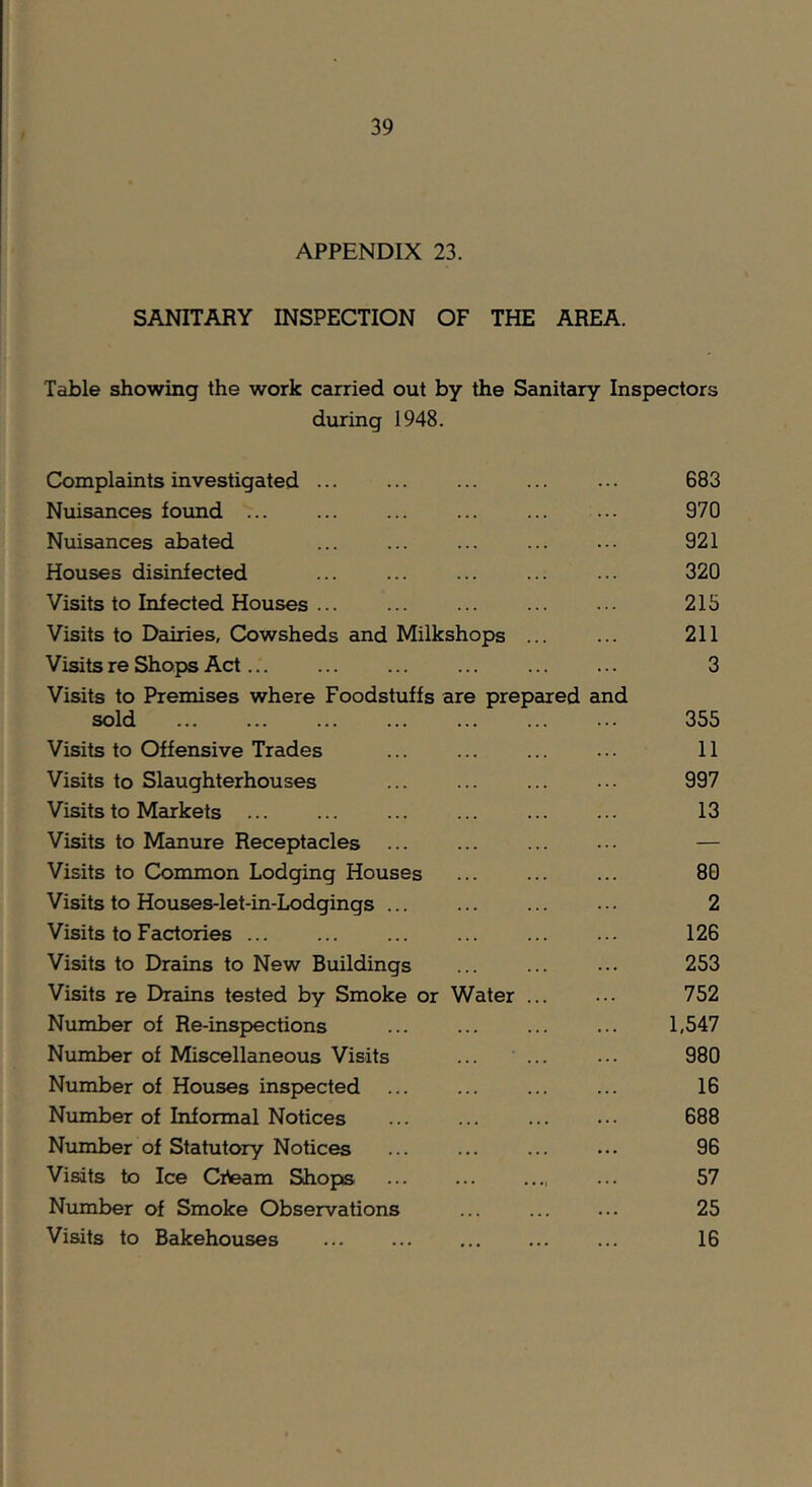 APPENDIX 23. SANITARY INSPECTION OF THE AREA. Table showing the work carried out by the Sanitary Inspectors during 1948. Complaints investigated ... ... ... ... ... 683 Nuisances foimd ... ... ... ... ... ... 970 Nuisances abated ... ... ... ... ... 921 Houses disinfected ... ... ... ... ... 320 Visits to Infected Houses 215 Visits to Dairies, Cowsheds and Milkshops ... ... 211 Visits re Shops Act 3 Visits to Premises where Foodstuffs are prepared and sold 355 Visits to Offensive Trades ... ... ... ... 11 Visits to Slaughterhouses ... ... ... ... 997 Visits to Markets ... ... ... ... ... ... 13 Visits to Manure Receptacles — Visits to Common Lodging Houses 80 Visits to Houses-let-in-Lodgings ... ... ... ... 2 Visits to Factories 126 Visits to Drains to New Buildings ... ... ... 253 Visits re Drains tested by Smoke or Water ... ... 752 Number of Re-inspections ... ... ... ... 1,547 Number of Miscellaneous Visits ... ... ... 980 Number of Houses inspected ... ... ... ... 16 Number of Informal Notices 688 Number of Statutory Notices ... ... ... ••• 96 Visits to Ice Citeam Shops ... 57 Number of Smoke Observations ... 25 Visits to Bakehouses ... 16