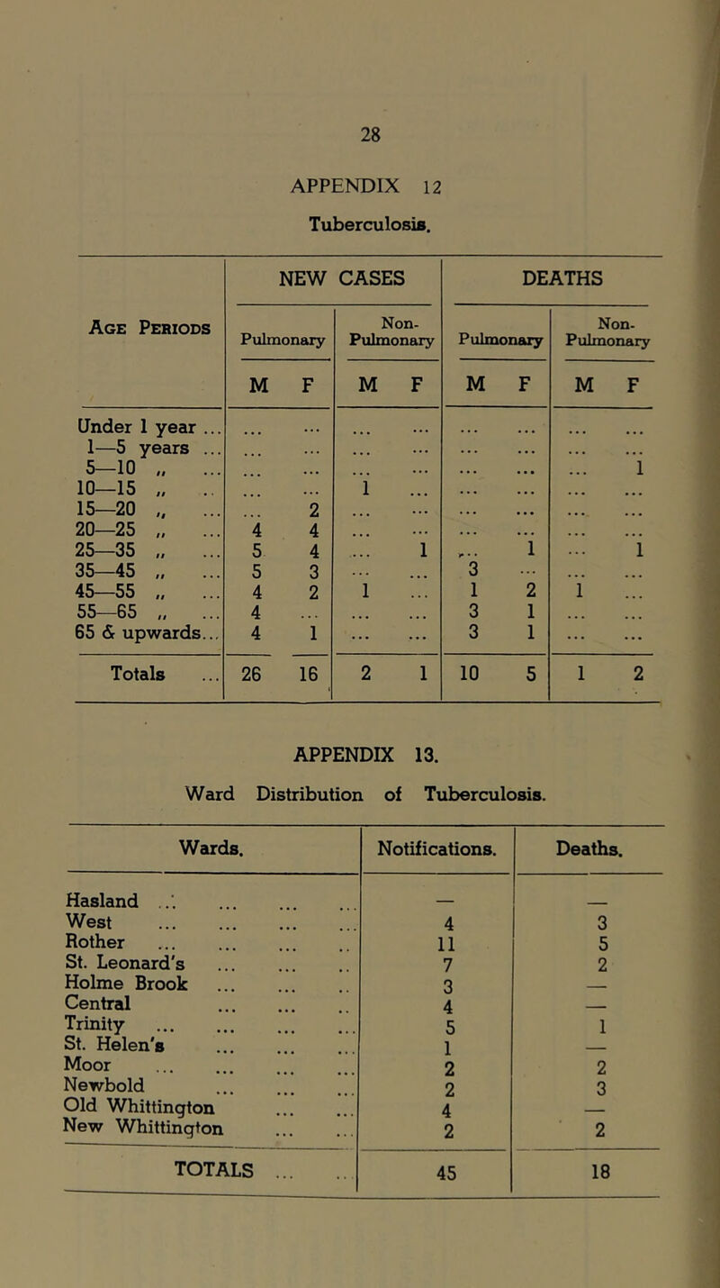 APPENDIX 12 Tuberculosis. NEW CASES DEATHS Age Periods Pulmonary Non- Pulmonary Pulmonary Non- Pulmonary M F M F M F M F Under 1 year ... ... ... ... . . . 1—5 years ... 5—10 ... ... ... i 10—15 tt • • ... 1 15—20 it 2 ... 20—25 It • ♦ • 4 4 ... • * • 25—35 It • • • 5 4 1 »• • • i i 35—45 II • • • 5 3 ... 3 ... 45—55 II • • • 4 2 1 1 2 1 55—65 II • • . 4 ... 3 1 65 & upwards... 4 1 3 1 Totals 26 16 2 1 10 5 1 2 APPENDIX 13. Ward Distribution of Tuberculosis. Wards. Notifications. Deaths. Hasland West 4 3 Rother 11 5 St. Leonard's 7 2 Holme Brook 3 - Central 4 - — Trinity 5 1 St. Helen's 1 Moor 2 2 Newbold 2 3 Old Whittington 4 New Whittington 2 2