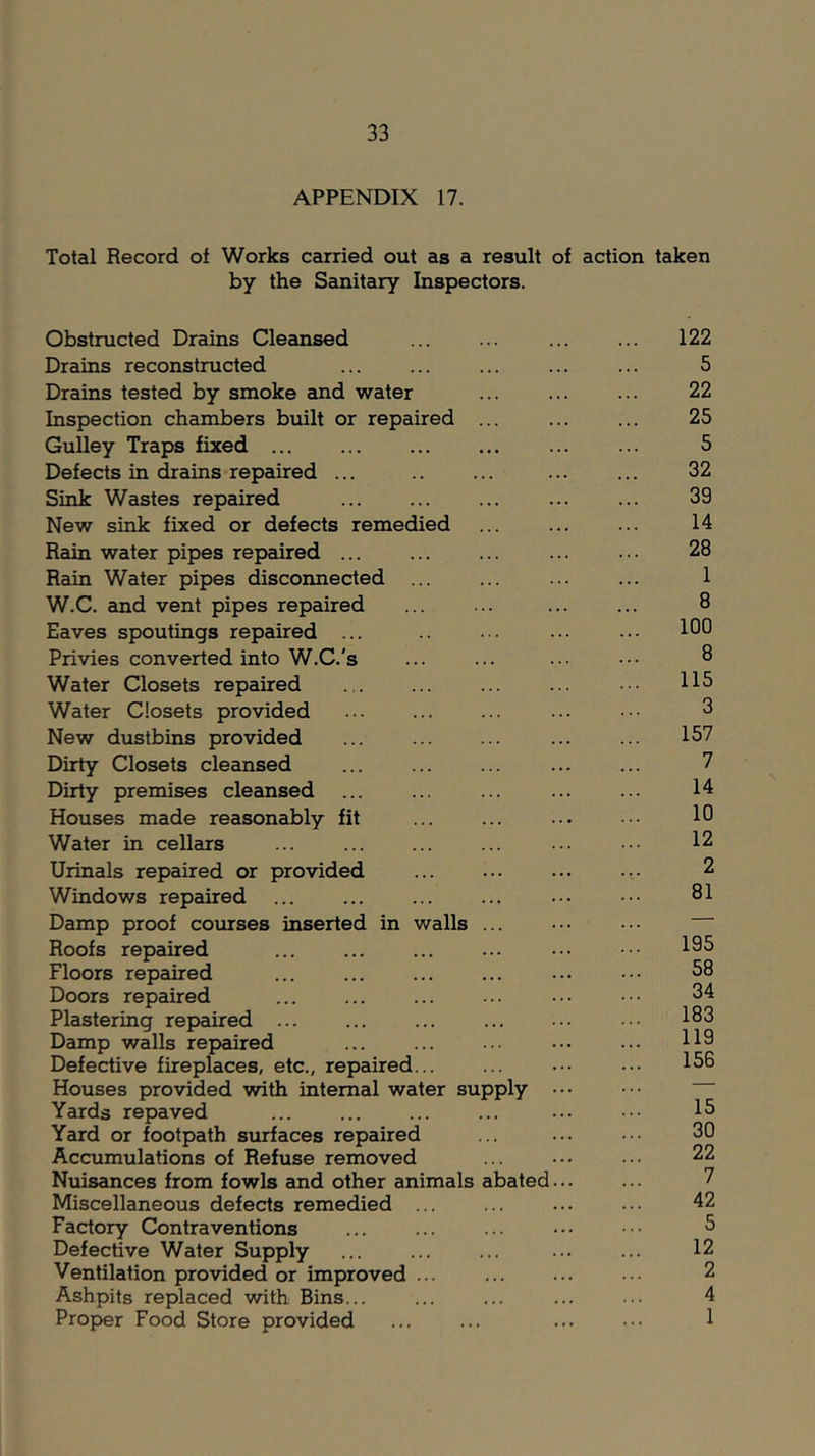 APPENDIX 17. Total Record of Works carried out as a result of action taken by the Sanitary Inspectors. Obstructed Drains Cleansed 122 Drains reconstructed .. • ... 5 Drains tested by smoke and water . •. . . . 22 Inspection chambers built or repaired ... .. . . . . 25 Gulley Traps fixed ... 5 Defects in chains repaired ... ... .. 32 Sink Wastes repaired ... ... 39 New sink fixed or defects remedied . •. . . . 14 Rain water pipes repaired . . . 28 Rain Water pipes disconnected ... .. . 1 W.C. and vent pipes repaired .. 8 Eaves spoutings repaired ... ... ... 100 Privies converted into W.C.'s . . . ... 8 Water Closets repaired . . . ... 115 Water Closets provided ... 3 New dustbins provided ... 157 Dirty Closets cleansed • • . ... 7 Dirty premises cleansed . .. 14 Houses made reasonably fit ... 10 Water in cellars ... . . . 12 Urinals repaired or provided 2 Windows repaired ... 81 Damp proof courses inserted in walls ... ... Roofs repaired ... 195 Floors repaired ... ... 58 Doors repaired . . . ... 34 Plastering repaired ... . .. 183 Damp walls repaired .. . 119 Defective fireplaces, etc., repaired... ... ... 156 Houses provided with internal water supply ... ... ' Yards repaved ... 15 Yard or footpath surfaces repaired ... ... 30 Accumulations of Refuse removed . . . ... 22 Nuisances from fowls and other animals abated . .. 7 Miscellaneous defects remedied ... ... . . . 42 Factory Contraventions . . 5 Defective Water Supply . . . 12 Ventilation provided or improved ... . . 2 Ashpits replaced with Bins... • . . . . 4 Proper Food Store provided ... ... 1