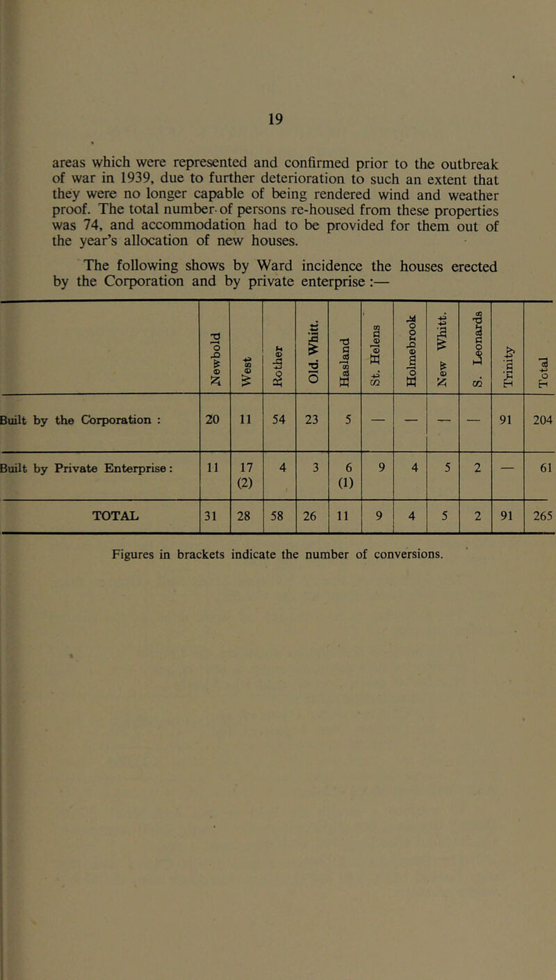 areas which were represented and confirmed prior to the outbreak of war in 1939, due to further deterioration to such an extent that they were no longer capable of being rendered wind and weather proof. The total number- of persons re-housed from these properties was 74, and accommodation had to be provided for them out of the year’s allocation of new houses. The following shows by Ward incidence the houses erected by the Corporation and by private enterprise:— IS 'o Xi <D West Rother Old. Whitt. Hasland St. Helens Holraebrook New Whitt. S. Leonards s Total Built by the Corporation : 20 11 54 23 5 — — — — 91 204 Built by Private Enterprise: 11 17 (2) 4 3 6 (1) 9 4 5 2 — 61 TOTAL 31 28 58 26 11 9 4 5 2 91 265 Figures in brackets indicate the number of conversions.