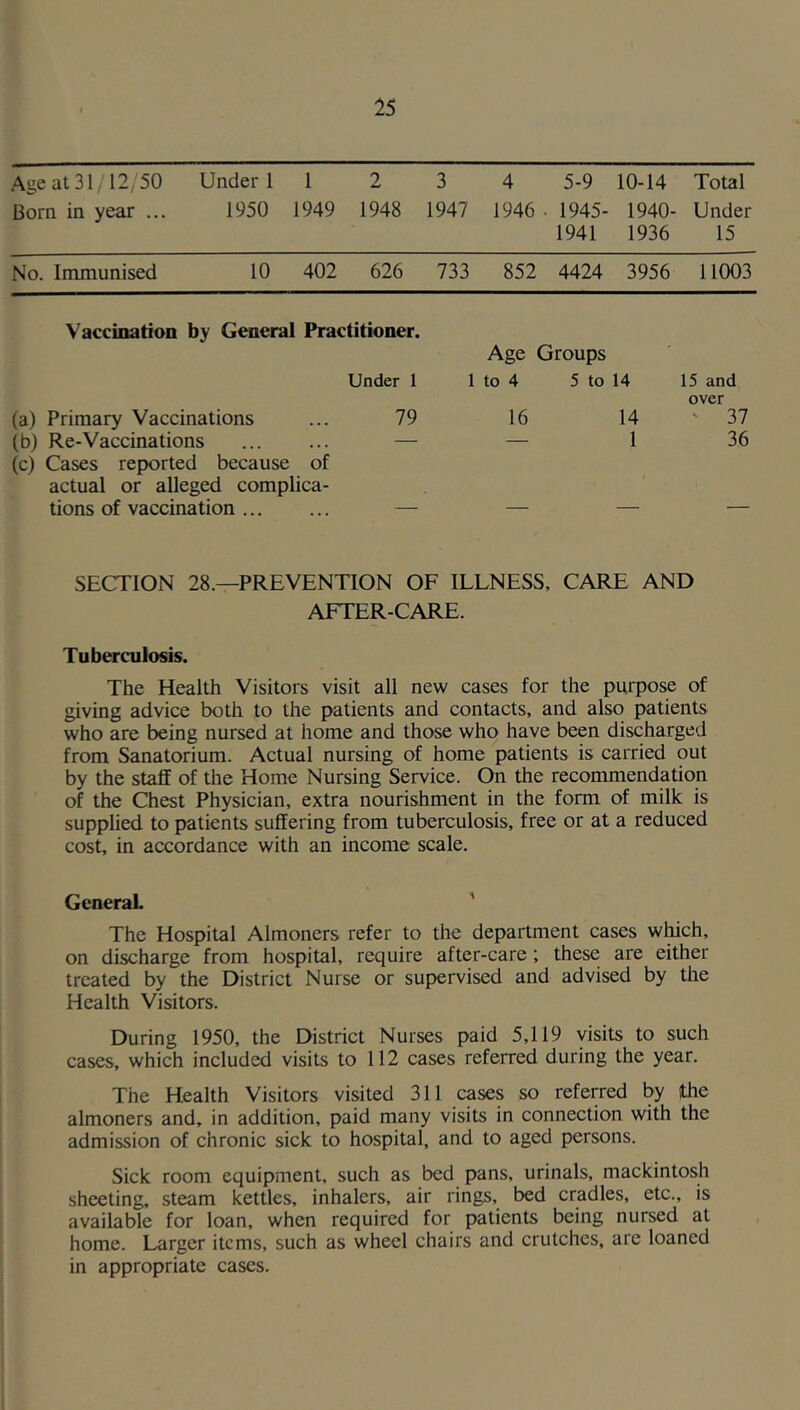 Age at 31/12/50 Under 1 1 2 3 4 5-9 10-14 Total Born in year ... 1950 1949 1948 1947 1946 . 1945- 1941 1940- 1936 Under 15 No. Immunised 10 402 626 733 852 4424 3956 11003 Vaccination by General Practitioner. Under 1 (a) Primary Vaccinations ... 79 (b) Re-Vaccinations — (c) Cases reported because of actual or alleged complica- tions of vaccination — Age Groups to 4 5 to 14 15 and over 16 14 ' 37 — 1 36 SECTION 28.—PREVENTION OF ILLNESS, CARE AND AFTER-CARE. Tuberculosis. The Health Visitors visit all new cases for the purpose of giving advice both to the patients and contacts, and also patients who are being nursed at home and those who have been discharged from Sanatorium. Actual nursing of home patients is carried out by the staff of the Home Nursing Service. On the recommendation of the Chest Physician, extra nourishment in the form of milk is supplied to patients suffering from tuberculosis, free or at a reduced cost, in accordance with an income scale. General ^ The Hospital Almoners refer to the department cases wWch, on discharge from hospital, require after-care; these are either treated by the District Nurse or supervised and advised by the Health Visitors. During 1950, the District Nurses paid 5,119 visits to such cases, which included visits to 112 cases referred during the year. The Health Visitors visited 311 cases so referred by ithe almoners and, in addition, paid many visits in connection with the admission of chronic sick to hospital, and to aged persons. Sick room equipment, such as bed pans, urinals, mackintosh sheeting, steam kettles, inhalers, air rings, bed cradles, etc., is available for loan, when required for patients being nursed at home. Larger items, such as wheel chairs and crutches, are loaned in appropriate cases.