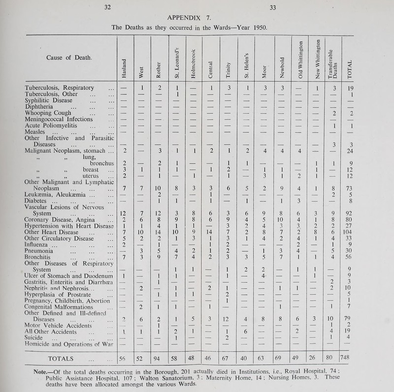 APPENDIX 7. The Deaths as they occurred in the Wards—Year 1950. Cause of Death. Hasland West Rother St. Leonard’s Holmebrook Central Trinity St. Helen’s Moor Newbold Old Whittington New Whittington Transferable Deaths TOTAL Tuberculosis, Respiratory 1 2 1 1 3 1 3 3 1 3 19 Tuberculosis, Other — — — 1 — — — — — — — — — 1 Syphilitic Disease Diphtheria Whooping Cough 2 2 Meningococcal Infections Acute Poliomyelitis 1 1 Measles ... ... Other Infective and Parasitic Diseases 3 3 Malignant Neoplasm, stomach ... 2 — 3 1 1 2 1 2 4 4 4 — — 24 „ „ lung, bronchus 2 2 1 1 1 1 1 9 „ „ breast 3 1 1 1 — 1 2 — 1 1 — 1 — 12 „ „ uterus 2 — 1 — 1 — 1 3 1 2 1 — 12 Other Malignant and Lymphatic Neoplasm 7 7 10 8 3 3 6 5 2 9 4 1 8 73 Leukaemia, Aleukaemia — — 2 — 1 — — — — — — 2 5 Diabetes — — 1 1 — 1 — 1 — 1 3 — — 8 Vascular Lesions of Nervous System 12 7 12 3 8 6 3 6 9 8 6 3 9 92 Coronary Disease, Angina 2 6 8 9 8 6 9 4 5 10 4 1 8 80 Hypertension with Heart Disease 1 1 4 1 1 — 3 2 4 3 3 2 2 27 Other Heart Disease 7 10 14 10 9 14 7 2 8 7 2 8 6 104 Other Circulatory Disease 5 2 2 1 3 1 3 1 4 2 4 1 4 33 Influenza 2 — 1 — — 1 2 . — 2 — 1 9 Pneumonia — 3 5 4 2 1 2 — 1 3 4 — 5 30 Bronchitis 7 3 9 7 4 2 3 3 5 7 1 1 4 56 Other Diseases of Respiratory System 1 1 1 2 2 1 1 9 Ulcer of Stomach and Duodenum 1 — 1 1 — — 1 — 4 — — 1 — 9 Gastritis, Enteritis and Diarrhoea — — 1 2 3 Nephriti® and Nephrosis... 2 — 1 — 2 1 — — 1 1 — 2 10 Hyperplasia of Prostrate — — 1 1 1 — 2 — — — — — — 5 Pregnancy, Childbirth. Abortion — — — — — — 1 — — — — — — 1 Congenital Malformations — 2 1 1 — 1 — —■ — 1 — — 1 7 Other Defined and Ill-defined Diseases 2 6 2 1 5 3 12 4 8 8 6 3 10 79 Motor Vehicle Accidents — — 1 1 2 All Other Accidents 1 1 1 2 1 — 1 6 — — 2 — 4 19 Suicide ... ... — — — 1 — — 2 — — — — — 1 4 Homicide and Operations of War — — — — — — — — — — — — — TOTALS 56 52 94 58 48 46 67 40 63 69 49 26 80 748 Note.—Of the total deaths occurring in the Borough, 201 actually died in Institutions, i.e.. Royal Hospital. 74 ; Public Assistance Hospital. 107 ; Walton Sanatorium. 3 ; Maternity Home, 14 ; Nursing Homes, 3. These deaths have been allocated amongst the various Wards.