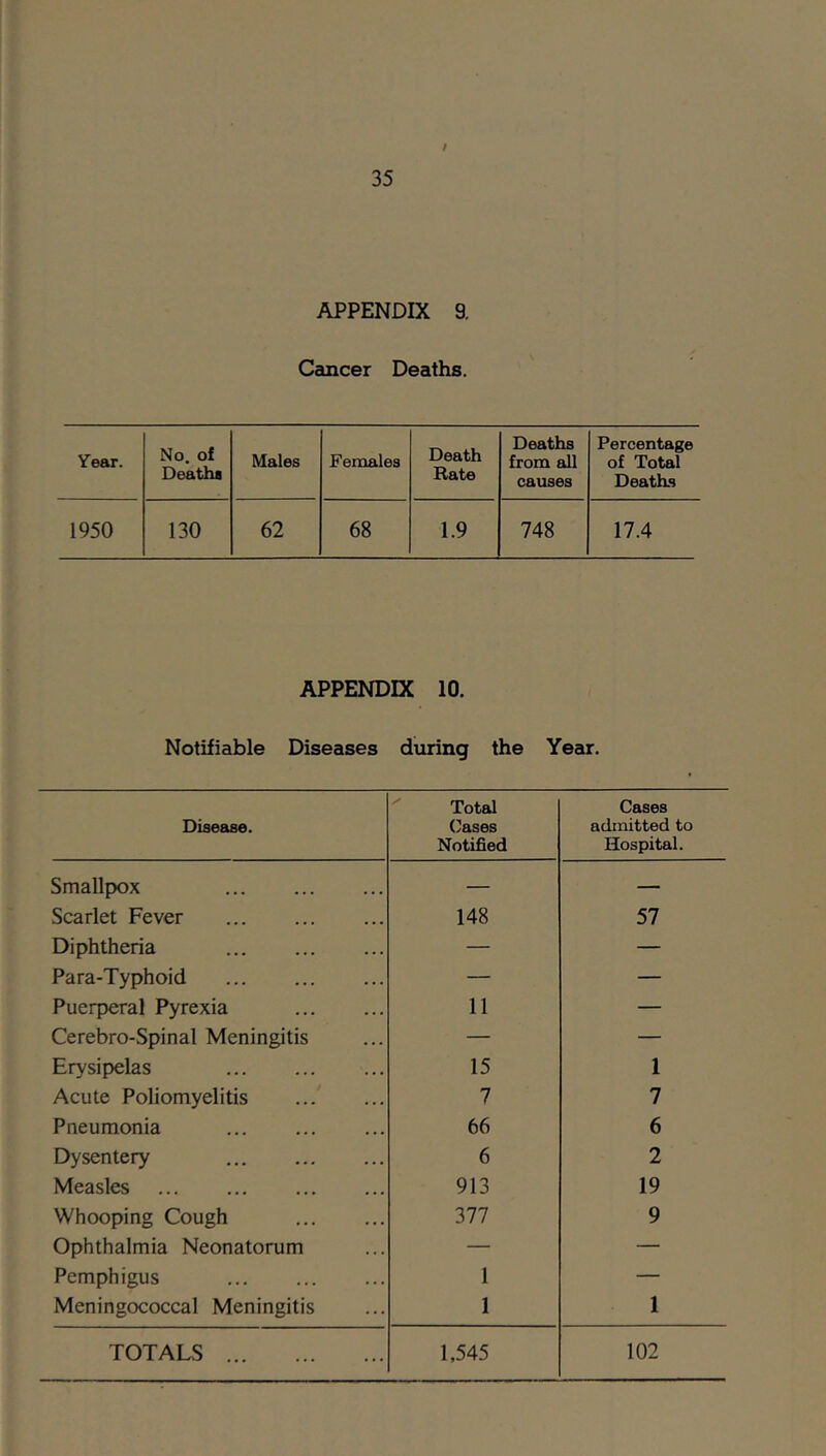 APPENDIX a Cancer Deaths. Year. No. of Deaths Males Females Death Rate Deaths from all causes Percentage of Total Deaths 1950 130 62 68 1.9 748 17.4 APPENDIX 10. Notifiable Diseases during the Year. Disease. Total (]ases Notified Cases admitted to Hospital. Smallpox — — Scarlet Fever 148 57 Diphtheria — — Para-Typhoid — — Puerperal Pyrexia 11 — Cerebro-Spinal Meningitis — — Erysipelas 15 1 Acute Poliomyelitis 7 7 Pneumonia 66 6 Dysentery 6 2 Measles 913 19 Whooping Cough 377 9 Ophthalmia Neonatorum — — Pemphigus 1 — Meningococcal Meningitis 1 1