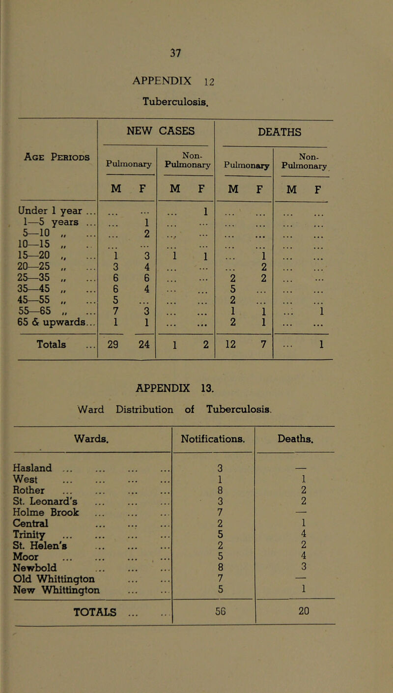 APPENDIX 12 Tuberculosis. Age Periods NEW CASES DEATHS Pulmonary Non- Pulmonary Pulmonary Non- Pulmonary M F M F M F M F Under 1 year ... ... 1 1—5 years ... ... 1 ... ... ... ... 5—10 it • • • 2 ... 10—15 ft • • ... ... 15—20 i 3 i 1 i 20—25 it • ♦ • 3 4 2 25—35 it ... 6 6 ... 2 2 ... 35—45 it ... 6 4 5 45—55 it ... 5 ... 2 ... 55—65 it ... 7 3 ... • • • 1 i ..: i 65 & upwards... 1 1 ... • • • 2 1 Totals 29 24 1 2 12 7 1 APPENDIX 13. Ward Distribution of Tuberculosis. Wards. Notifications. Deaths. Hasland 3 _ West 1 1 Rother ... ... 8 2 St. Leonard's 3 2 Holme Brook 7 — Central 2 1 Trinity 5 4 St. Helen's 2 2 Moor 5 4 Newbold 8 3 Old Whittington 7 — New Whittington 5 1