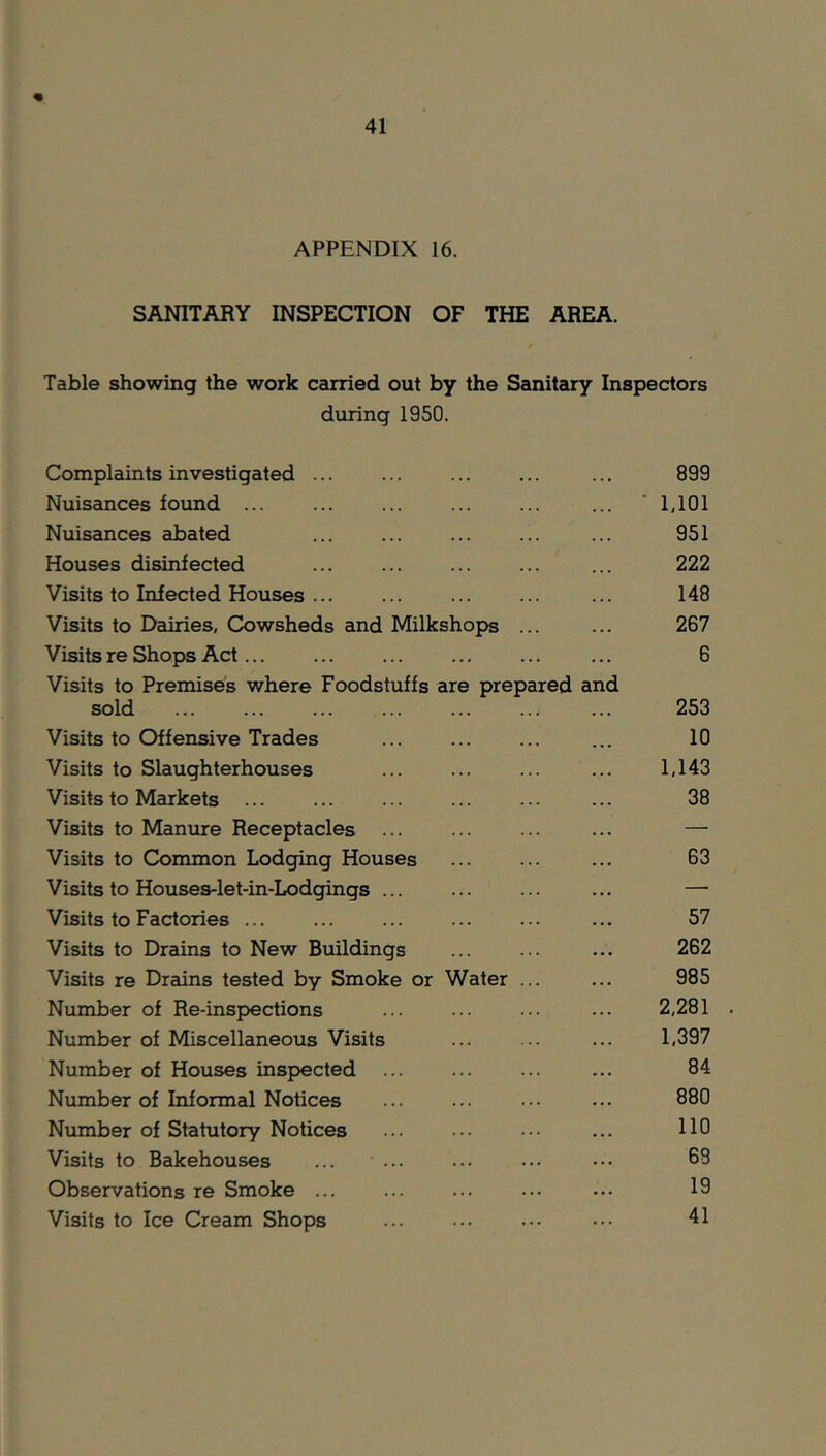 APPENDIX 16. SANITARY INSPECTION OF THE AREA. Table showing the work carried out by the Sanitary Inspectors during 1950. Complaints investigated ... ... ... ... ... 899 Nuisances found ... ... ... ... ... ... ' 1,101 Nuisances abated ... ... ... ... ... 951 Houses disinfected ... ... ... ... ... 222 Visits to Infected Houses ... ... ... ... ... 148 Visits to Dairies, Cowsheds and Milkshops ... ... 267 Visits re Shops Act... ... ... ... ... ... 6 Visits to Premises where Foodstuffs are prepared and sold ... ... ... ... ... ... ... 253 Visits to Offensive Trades ... ... ... ... 10 Visits to Slaughterhouses ... ... ... ... 1,143 Visits to Markets ... ... ... ... ... ... 38 Visits to Manure Receptacles ... ... ... ... — Visits to Common Lodging Houses ... ... ... 63 Visits to Houses-let-in-Lodgings ... — Visits to Factories ... ... ... ... ... ... 57 Visits to Drains to New Buildings ... ... ... 262 Visits re Drains tested by Smoke or Water ... ... 985 Number of Re-inspections ... ... ... ... 2,281 . Number of Miscellaneous Visits ... ... ... 1,397 Number of Houses inspected ... ... ... ... 84 Number of Informal Notices ... ... ... ... 880 Number of Statutory Notices ... ••• ... HO Visits to Bakehouses ... ... ... ... *.• 83 Observations re Smoke ... ... ... ... ... 19 Visits to Ice Cream Shops ... ... ... ••• 41