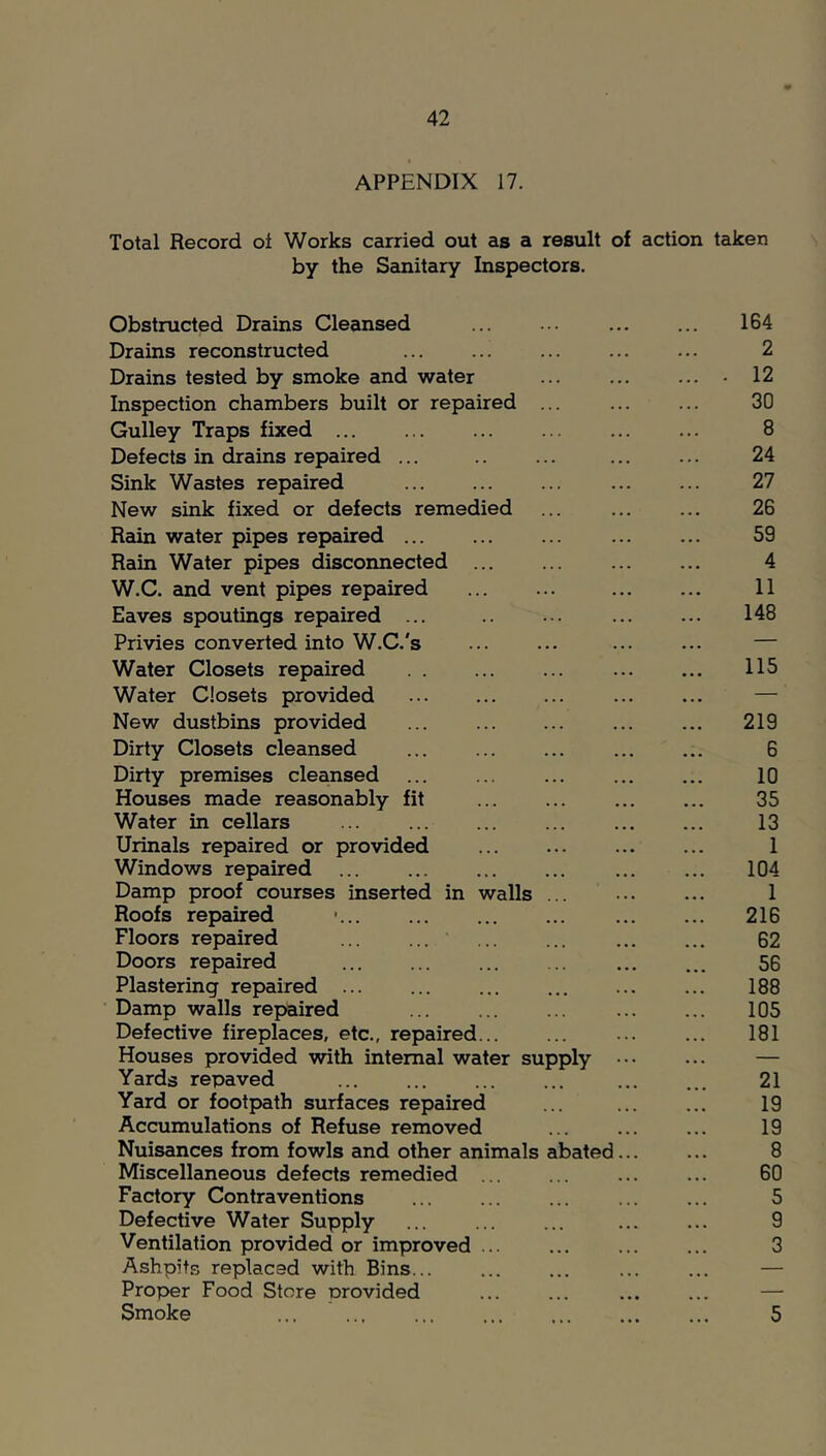 APPENDIX 17. Total Record ol Works carried out as a result of action taken by the Sanitary Inspectors. Obstructed Drains Cleansed Drains reconstructed Drains tested by smoke and water Inspection chambers built or repaired ... Gulley Traps fixed Defects in drains repaired ... Sink Wastes repaired New sink fixed or defects remedied Rain water pipes repaired ... Rain Water pipes disconnected W.C. and vent pipes repaired Eaves spoutings repaired ... Privies converted into W.C.'s Water Closets repaired Water Closets provided New dustbins provided ... Dirty Closets cleansed Dirty premises cleansed Houses made reasonably fit Water in cellars Urinals repaired or provided Windows repaired Damp proof courses inserted in walls ... Roofs repaired Floors repaired Doors repaired Plastering repaired Damp walls repaired Defective fireplaces, etc., repaired Houses provided with internal water supply ••• Yards repaved Yard or footpath surfaces repaired Accumulations of Refuse removed Nuisances from fowls and other animals abated... Miscellaneous defects remedied ... Factory Contraventions Defective Water Supply Ventilation provided or improved ... Ashpits replaced with Bins... Proper Food Store provided Smoke ... 164 2 12 30 8 24 27 26 59 4 11 148 115 219 6 10 35 13 1 104 1 216 62 56 188 105 181 21 19 19 8 60 5 9 3 5