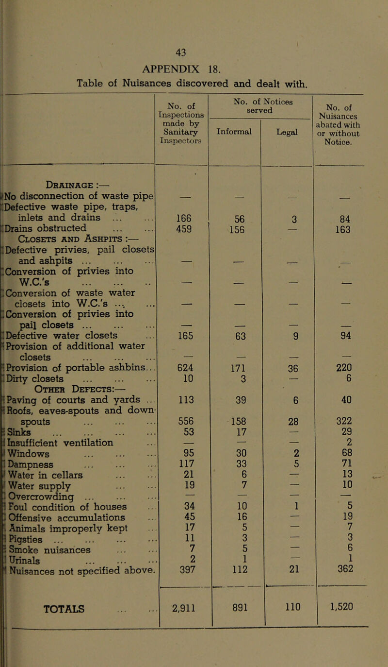 APPENDIX 18. Table of Nuisances discovered and dealt with. No. of Inspections No. of Notices served No. of Nuisances made by Sanitary Inspectors Informal Legal abated with or without Notice. Drainage :— • #No disconnection of waste pipe tDefective waste pipe, traps. — — — — inlets and drains 166 56 3 84 'Drains obstructed Closets and Ashpits :— 1 Defective privies, pail closets 459 156 163 and ashpits 'Conversion of privies into — — _— W.C.'s '.Conversion of waste water — — —• — closets into W.C.'s .... 'Conversion of privies into — — “ pail closets — — — — 1 Defective water closets 1 Provision of additional water 165 63 9 94 closets — — — — 1 Provision of portable ashbins... 624 171 36 220 ^ Dirty closets Other Defects:— 10 3 — 6 1 Paving of courts and yards ... 1 Roofs, eaves-spouts and down- 113 39 6 40 spouts 556 158 28 322 i Sinks 53 17 — 29 1 Insufficient ventilation — — — 2 J Windows 95 30 2 68 I Dampness 117 33 5 71 J Water in cellars 21 6 — 13 '' Water supply 19 7 — 10 j Overcrowding ... — — — — 1 Foul condition of houses 34 10 1 5 1 Offensive accumulations 45 16 — 19 \ Animals improperly kept 17 5 — 7 1 Pigsties ... 11 3 3 i Smoke nuisances 7 5 6 ! Urinals 2 1 — 1 1 Nuisances not specified above. 397 112 21 362 no 1,520