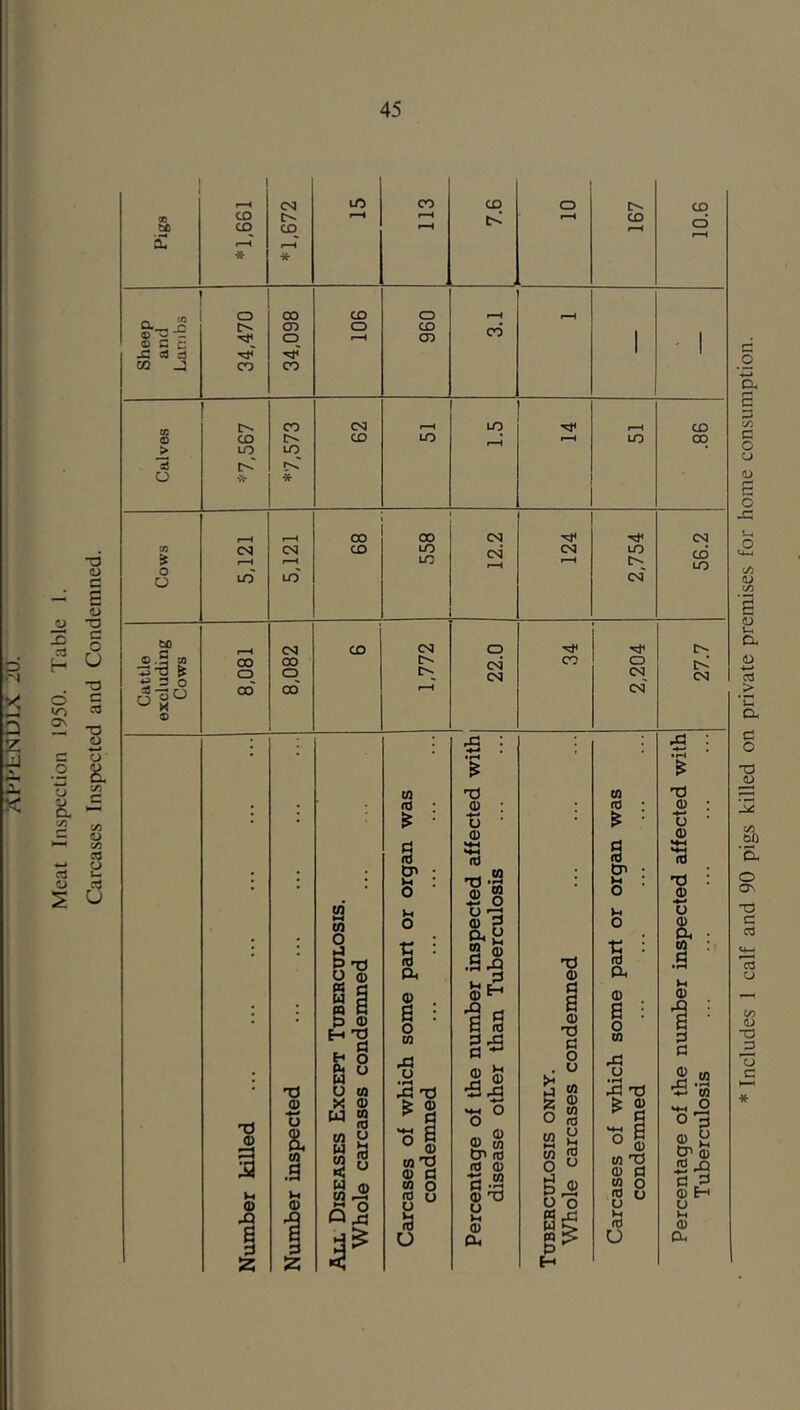 Meat Inspection 1950. Table 1. Carcases Inspected and Condemned. Includes 1 calf and 90 pigs killed on private premises for home consumption.