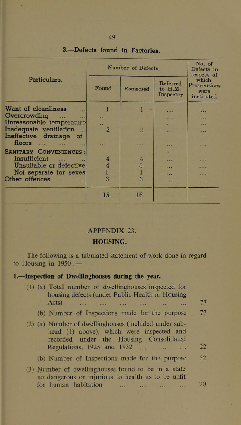 3.—Defects found in Factories. Number of Defects No. of Defects in respect of which Prosecutions were instituted Particulars. Found Remedied Referred to H.M. Inspector Want of cleanliness 1 1 ^ Overcrowding Unreasonable temperature Inadequate ventilation ... 2 . i ... ... Ineffective drainage of floors Sanitary Conveniences : Insufficient 4 4 Unsuitable or defective 4 5 ... .... Not separate for sexes 1 1 • . • • • • Other offences 3 3 ... ... 15 16 ... ... APPENDIX 23. HOUSING. The following is a tabulated statement of work done in regard to Housing in 1950 :— I.—Inspection of Dwellinghouses during the year. (1) (a) Total number of dwellinghouses inspected for housing defects (under Public Health or Housing Acts) 77 (b) Number of Inspections made for the purpose 77 (2) (a) Number of dwellinghouses (included under sub- head (1) above), which were inspected and recorded under the Housing Consolidated Regulations, 1925 and 1932 22 (b) Number of Inspections made for the purpose 32 (3) Number of dwellinghouses found to be in a state so dangerous or injurious to health as to be unfit for human habitation 20