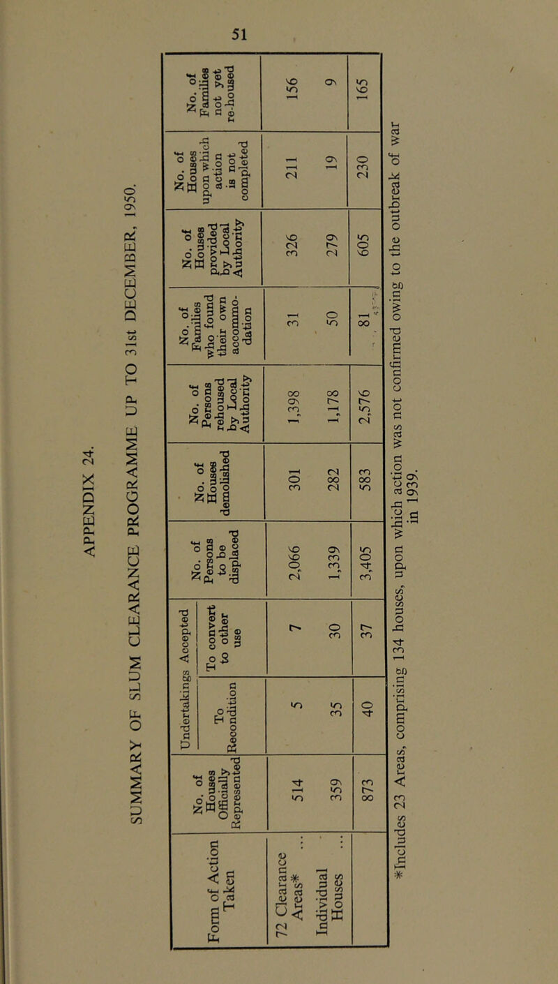 LEARANCE PROGRAMME UP TO 31st DECEMBER, 1950. U j on Uh o < S S 3 CO No. of Families not yet re-housed NO On 165 No. of Houses upon which action is not completed 0^ o CO No. of Houses provided by Local Authority 326 279 605 a o’ \ who found their own accommo- dation i-H O CO ^ oo r No. of Persons rehoused by Local Authority 1,398 1,178 2,576 No. of Houses demolished fN O oo cn cs 583 No. of Persons to be displaced 2,066 1,339 3,405 Undertakings Accepted To convert to other use 7 30 37 To Recondition 5 35 40 No. of Houses Officially Represented 514 359 873 Form of Action Taken 72 Qearance Areas* Individual Houses bO C 0 T3 1 C o o -4-» o c cb d o . ’■3 ON O CO cb a^ C! O U* 3 c/T o c« 3 O Jh Tt CO bO 3 CC 6 o o c/5 cb <u CO CS c« (U O Ij .3 t—I * /