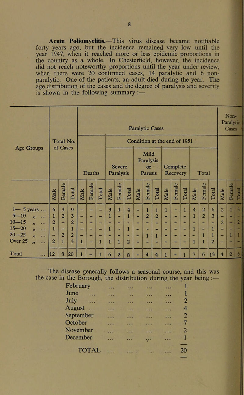 Acute PoliomyeKtis.—This virus disease became notifiable forty years ago, but the incidence remained very low until the year 1947, when it reached more or less epidemic proportions in the country as a whole. In Chesterfield, however, the incidence did not reach noteworthy proportions until the year under review, when there were 20 confirmed cases, 14 paralytic and 6 non- paralytic. One of the patients, an adult died during the year. The age distribution of the cases and the degree of paralysis and severity is shown in the following summary:— The disease generally follows a seasonal course, and this was the case in the Borough, the distribution during the year being :— February 1 June 1 July 2 August 4 September 2 October 7 November 2 December 1 t 20 TOTAL