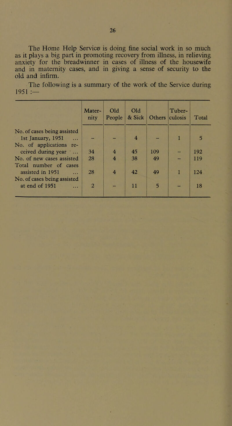 The Home Help Service is doing fine social work in so much as it plays a big part in promoting recovery from illness, in relieving anxiety for the breadwinner in cases of illness of the housewife and in maternity cases, and in giving a sense of security to the old and infirm. The following is a summary of the work of the Service during 1951 Mater- Old Old Tuber- nity People & Sick Others culosis Total No. of cases being assisted 1st January, 1951 No. of applications re- - - 4 - 1 5 ceived during year ... 34 4 45 109 - 192 No. of new cases assisted Total number of cases 28 4 38 49 — 119 assisted in 1951 No. of cases being assisted 28 4 42 49 1 124 at end of 1951 2  11 5 18