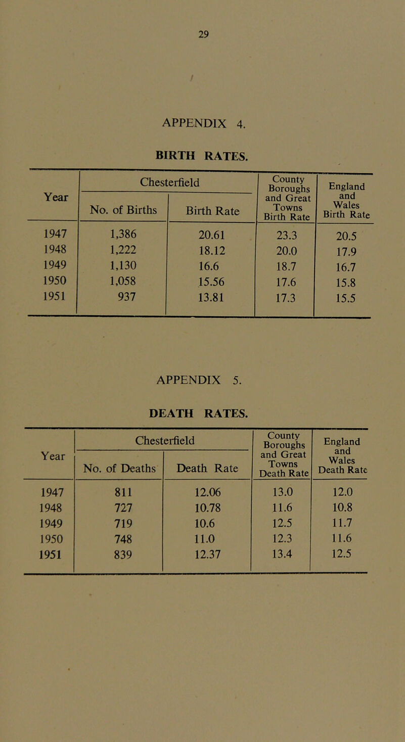 APPENDIX 4. BIRTH RATES. Year Chesterfield County Boroughs and Great Towns Birth Rate England and Wales Birth Rate No. of Births Birth Rate 1947 1,386 20.61 23.3 20.5 1948 1,222 18.12 20.0 17.9 1949 1,130 16.6 18.7 16.7 1950 1,058 15.56 17.6 15.8 1951 937 13.81 17.3 15.5 APPENDIX 5. DEATH RATES. Chesterfield County Boroughs England and Wales Death Rate Year No. of Deaths Death Rate and Great Towns Death Rate 1947 811 12.06 13.0 12.0 1948 727 10.78 11.6 10.8 1949 719 10.6 12.5 11.7 1950 748 11.0 12.3 11.6 1951 839 12.37 13.4 12.5