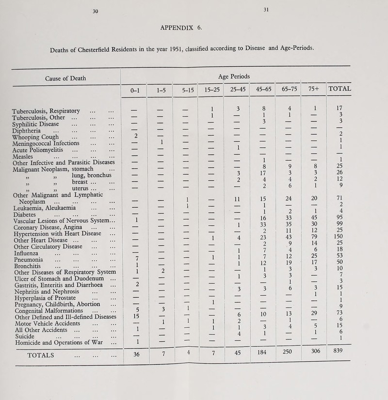 30 APPENDIX 6. Deaths of Chesterfield Residents in the year 1951, classified according to Disease and Age-Periods. Cause of Death Tuberculosis, Respiratory Tuberculosis, Other ... Syphihtic Disease Diphtheria Whooping Cough Meningococcal Infections Acute PoliomyeUtis Measles Other Infective and Parasitic Diseases Mahgnant Neoplasm, stomach „ „ limg, bronchus „ „ breast ... „ » uterus Other Malignant and Lymphatic Neoplasm Leukaemia, Aleukaemia Diabetes • Vascular Lesions of Nervous System... Coronary Disease, Angina Hypertension with Heart Disease Other Heart Disease Other Circulatory Disease Influenza Pneumonia Bronchitis Other Diseases of Respiratory System Ulcer of Stomach and Duodenum ... Gastritis, Enteritis and Diarrhoea Nephritis and Nephrosis Hyperplasia of Prostate Pregnancy, Childbirth, Abortion Congenital Malformations Other Defined and Ill-defined Diseases Motor Vehicle Accidents All Other Accidents Suicide Homicide and Operations of War TOTALS Aj ;e Periods 1 0-1 1-5 5-15 15-25 25-45 45-65 65-75 75+ 1 3 8 4 1 _ — — 1 — 1 1 — — — — — — 3 — — — — — — — — — — 2 — — — — — — — — 1 — — — — — — i — — 1 — — — — — — — — — — — — 1 — — — 8 9 8 3 17 3 3 2 4 4 2 — — — — — 2 6 1 1 11 15 24 20 1 — — 1 — — — — — 1 2 1 1 — _ 16 33 45 — — 1 33 35 30 — 2 11 12 _ 1 4 23 43 79 _ — 2 9 14 .... — 1 7 4 6 7 1 1 7 12 25 1 1 _ 1 12 19 17 2 — — — 1 3 3 — — — 1 3 3 1 — 2 — — — — — — — 3 3 6 3 1 <5 3 1 1 1 1 1 1 1 1 1 15 — — 6 10 13 29 1 1 1 2 — 1 _ 1 — 1 1 3 4 5 — — 4 1 — 1 1 — — — — 36 1 7 4 7 45 184 250 306 TOTAL 17 3 3 2 1 1 1 25 26 12 9 71 2 4 95 99 25 150 25 18 53 50 10 7 3 15 1 1 9 73 6 15 6 1 839