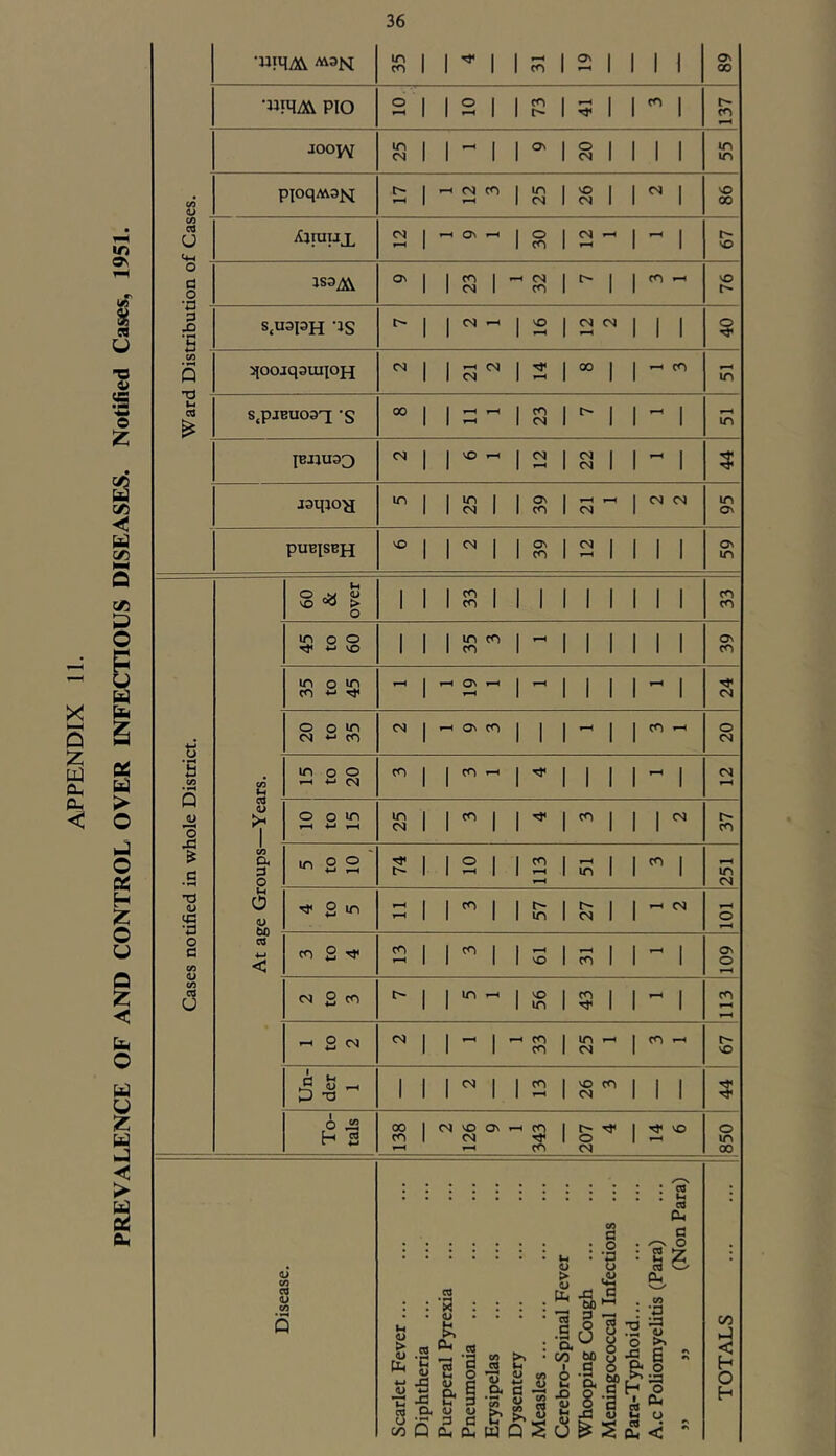 PREVALENCE OF AND CONTROL OVER INFECTIOUS DISEASES. Notified Cases, 1951.