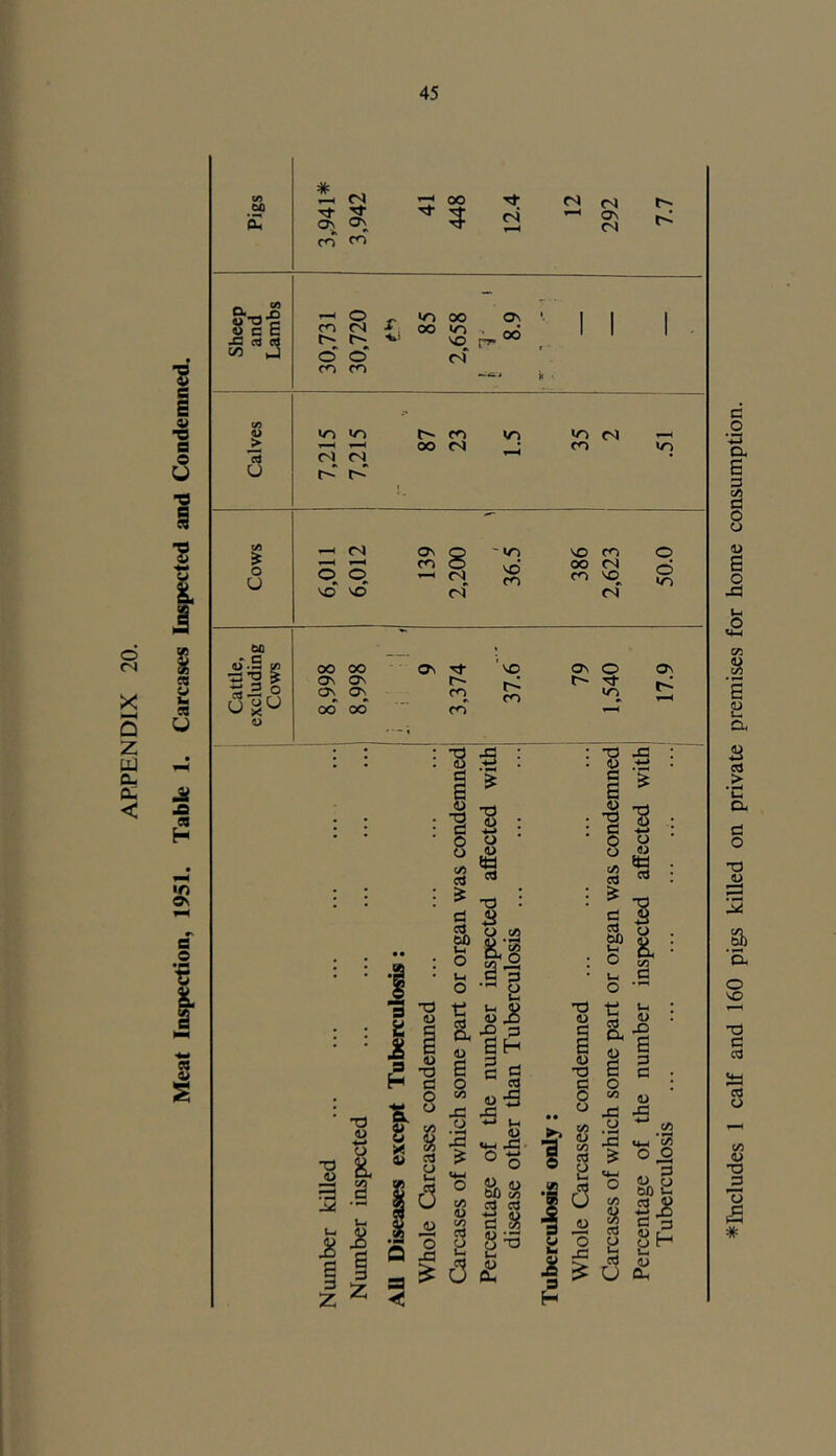 Meat Inspection, 1951. Table 1. Carcases Inspected and Condemned. £ t cs >* _ 5 ri —^ os Sheep o' o* X vo^ ri ' 00 , «.*i ), . .- «n m r- m >n >r> (S fS Cows 139 i vo 386 <s vo. 50.0 , <D.S pO ° Os Os^ oo' Os os^ oo -- r-- rn cn cn in c cx S 3 S <u B ll a. B a > • u a 3 o TJ a o VO T3 3 3 53 cd o CO (U T3 73 £ * I I