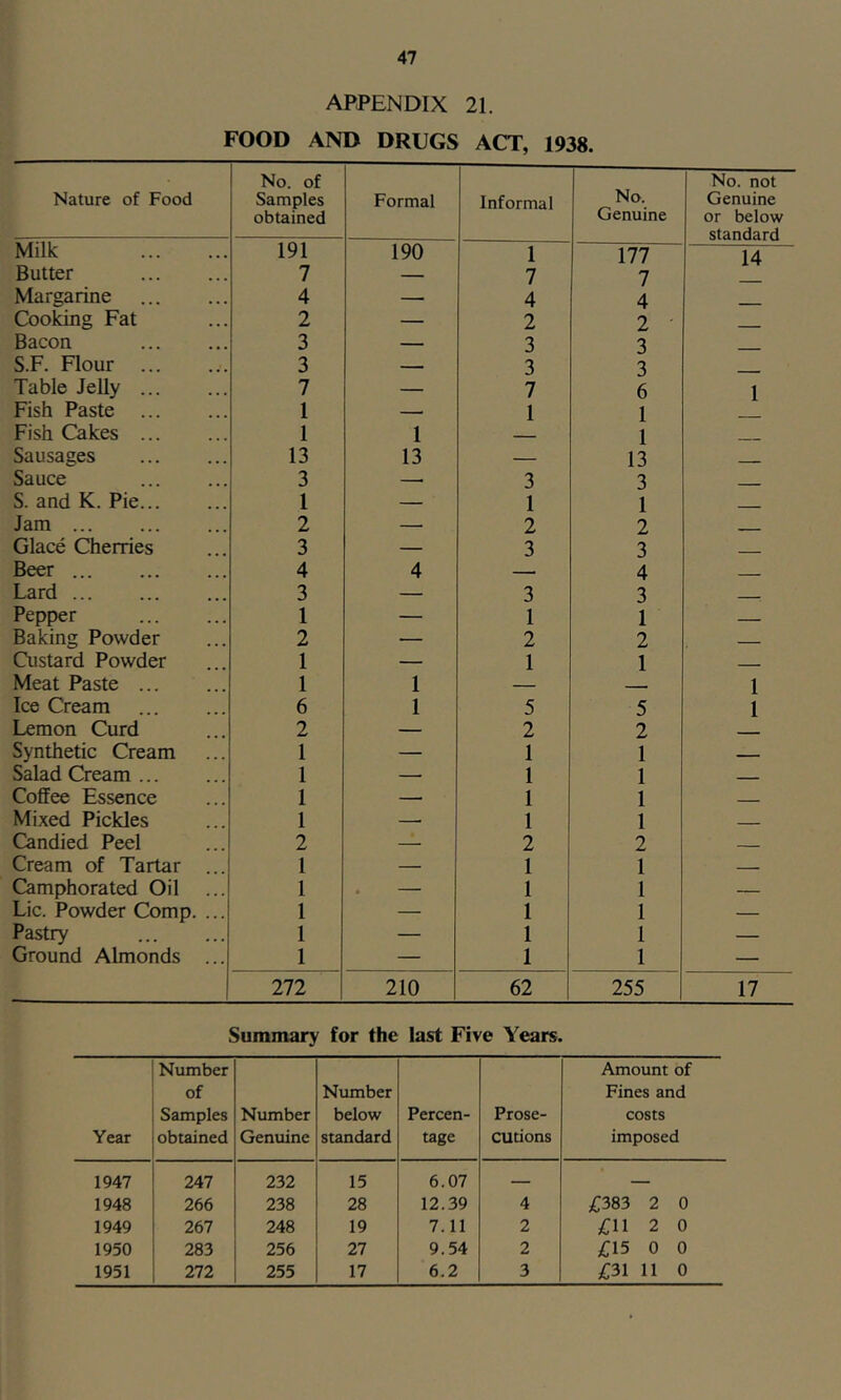 47 APPENDIX 21. FOOD AND DRUGS ACT, 1938. Nature of Food No. of Samples obtained Formal Informal No. Genuine No. not Genuine or below standard Milk 191 190 1 177 14 Butter 7 — 7 7 Margarine 4 — 4 4 Cooking Fat 2 — 2 2 - Bacon 3 — 3 3 S.F. Flour 3 — 3 3 Table Jelly ... 7 — 7 6 1 Fish Paste 1 — 1 1 Fish Cakes 1 1 1 Sausages 13 13 — 13 Sauce 3 — 3 3 S. and K. Pie 1 — 1 1 Jam 2 — 2 2 Glace Cherries 3 — 3 3 Beer 4 4 4 Lard 3 — 3 3 - Pepper 1 — 1 1 Baking Powder 2 — 2 2 Custard Powder 1 — 1 1 - Meat Paste 1 1 — 1 Ice Cream 6 1 5 5 1 Lemon Curd 2 — 2 2 Synthetic Cream 1 — 1 1 Salad Cream 1 — 1 1 - Coffee Essence 1 — 1 1 Mixed Pickles 1 1 1 ■ Candied Peel 2 — 2 2 Cream of Tartar ... 1 — 1 1 Camphorated Oil 1 . — 1 1 — Lie. Powder Comp. ... 1 — 1 1 — Pastry 1 — 1 1 — Ground Almonds ... 1 — 1 1 — 272 210 62 255 17 Summary for the last Five Years. Year Number of Samples obtained Number Genuine Number below standard Percen- tage Prose- cutions Amount of Fines and costs imposed 1947 247 232 15 6.07 — — 1948 266 238 28 12.39 4 £383 2 0 1949 267 248 19 7.11 2 £11 2 0 1950 283 256 27 9.54 2 £15 0 0