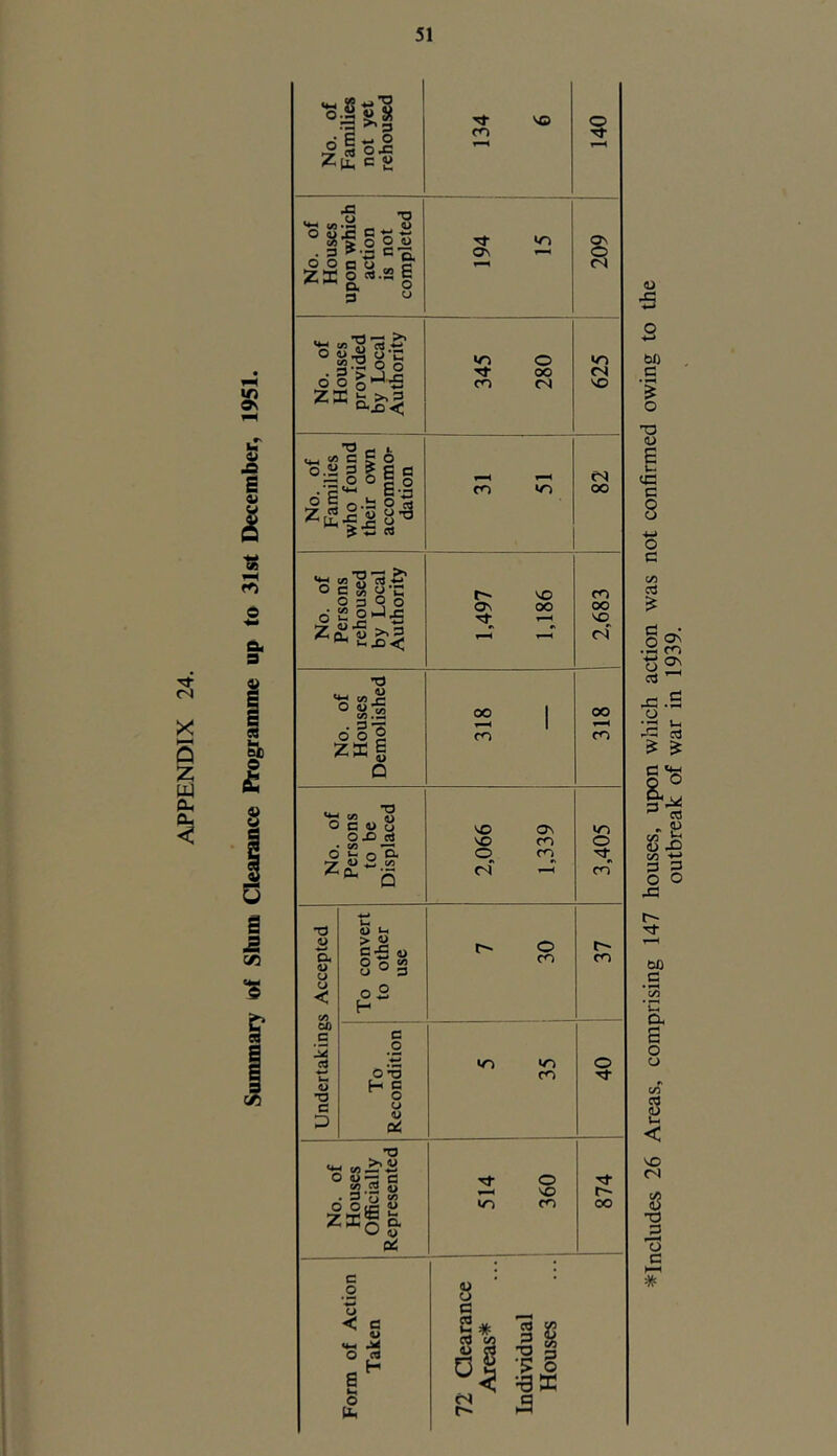 APPENDIX 24. 51 I/) ja a 9 g c« 1 I No. of Families not yet rehoused — 1 1 1 134 6 No. of Houses upon which action is not completed ON —< 209 No. of Houses provided by Local Authority 345 280 625 i 1 No. of Families who found their own accommoi- dation 1 31 51 82 1 No. of rehoused 1 CO oo VO^ fS No. of Houses Demolished 318 oo CO No. of Persons to be Displaced 2,066 1,339 3,405 Undertakings Accepted To convert to other use t-- o CO CO To Recondition | 1 5 35 40 No. of Houses Officially Represented o ^ VO m CO 874 1 1 Form of Action | Taken | 72 Clearance Areas* Individual Houses ^Includes 26 Areas, comprising 147 houses, upon which action was not confirmed owing to the outbreak of war in 1939.