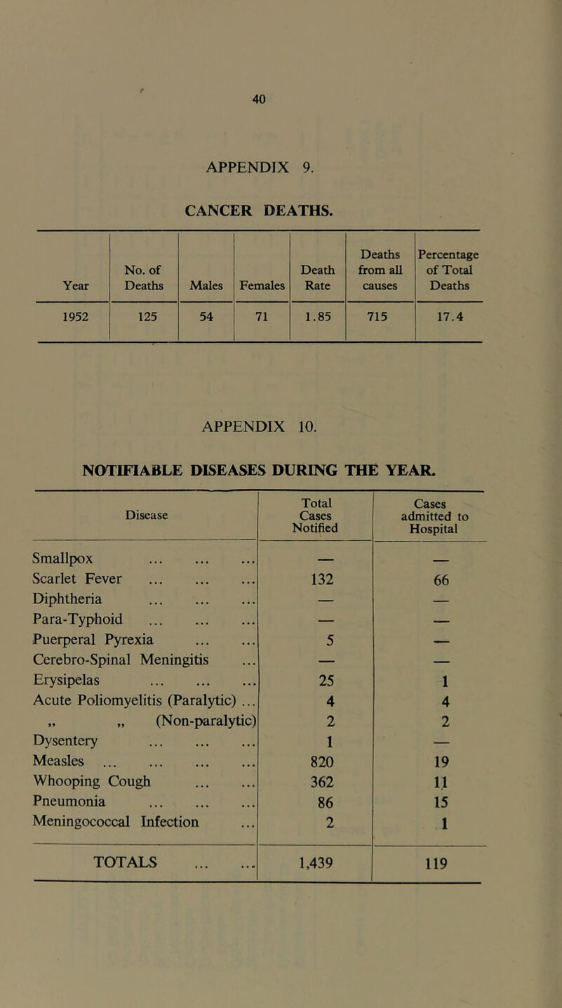 APPENDIX 9. CANCER DEATHS. Year No. of Deaths Males Females Death Rate Deaths from all causes Percentage of Total Deaths 1952 125 54 71 1.85 715 17.4 APPENDIX 10. NOTIFIABLE DISEASES DURING THE YEAR. Disease Total Cases Notified Cases admitted to Hospital Smallpox — Scarlet Fever 132 66 Diphtheria — — Para-Typhoid — — Puerperal Pyrexia 5 — Cerebro-Spinal Meningitis — — Erysipelas 25 1 Acute Poliomyelitis (Paralytic) ... 4 4 „ „ (Non-paralytic) 2 2 Dysentery 1 — Measles 820 19 Whooping Cough 362 11 Pneumonia 86 15 Meningococcal Infection 2 1