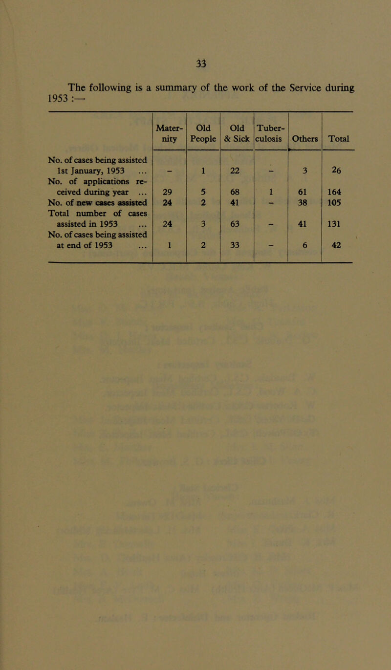 The following is a summary of the work of the Service during 1953 Mater- Old Old Tuber- nity People & Sick culosis Others Total No. of cases being assisted 1st January, 1953 No. of applications re- - 1 22 - 3 26 ceived during year ... 29 5 68 1 61 164 No. of new cases assisted Total number of cases 24 2 41 — 38 105 assisted in 1953 No. of cases being assisted 24 3 63 — 41 131 at end of 1953 1 2 33 6 42