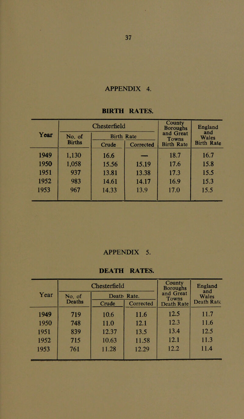 APPENDIX 4. BIRTH RATES. Chesterfield County Boroughs England and Wales Year No. of Birth Rate and Great Towns Birth Rate Births Crude Corrected Birth Rate 1949 1,130 16.6 — 18.7 16.7 1950 1,058 15.56 15.19 17.6 15.8 1951 937 13.81 13.38 17.3 15.5 1952 983 14.61 14.17 16.9 15.3 1953 967 14.33 13.9 17.0 15.5 APPENDIX 5. DEATH RATES. Year No. of Deaths Chesterfield Death Crude Rate. Corrected County Boroughs and Great Towns Death Rate England and Wales Death Rate 1949 719 10.6 11.6 12.5 11.7 1950 748 11.0 12.1 12.3 11.6 1951 839 12.37 13.5 13.4 12.5 1952 715 10.63 11.58 12.1 11.3 1953 761 11.28 12.29 12.2 11.4