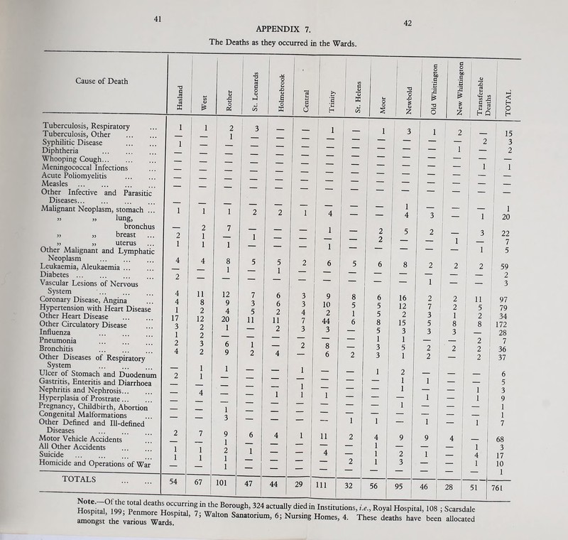 APPENDIX 7. The Deaths as they occurred in the Wards. 42 HoS,ai°TOe tZ,^l°CCU7,b1 “‘h? B°r0Ugh’ 324 actua^y in Institutions, Royal Hospital, 108 j Scarsdale iTgst r;I“u“r ' 5 WaU°n Sa”a,0riUm- 6i NUrSiDS ^ 4 T1“' *-» allocated