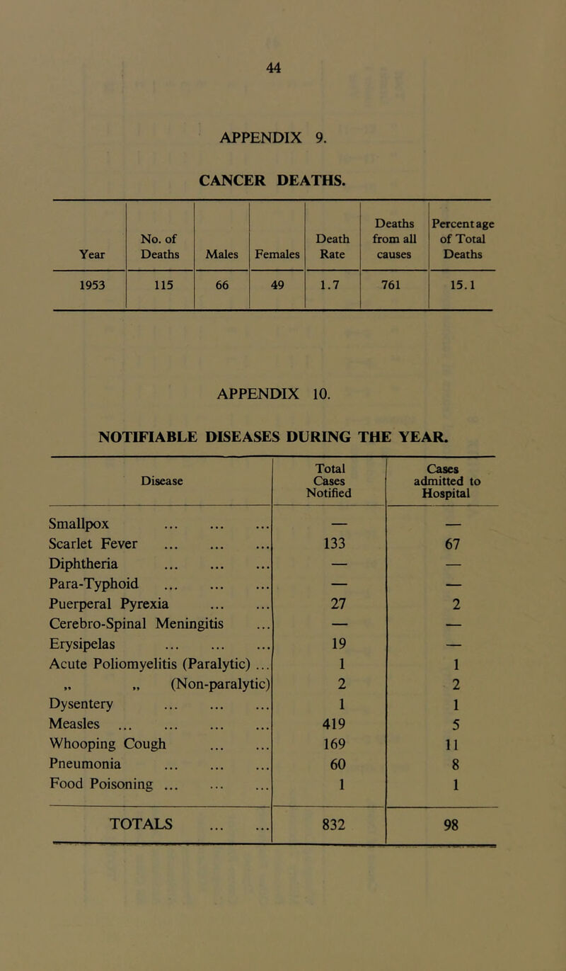 APPENDIX 9. CANCER DEATHS. Year No. of Deaths Males Females Death Rate Deaths from all causes Percentage of Total Deaths 1953 115 66 49 1.7 761 15.1 APPENDIX 10. NOTIFIABLE DISEASES DURING THE YEAR. Disease Total Cases Notified Cases admitted to Hospital Smallpox — — Scarlet Fever 133 67 Diphtheria — — Para-Typhoid — — Puerperal Pyrexia 27 2 Cerebro-Spinal Meningitis — — Erysipelas 19 — Acute Poliomyelitis (Paralytic) ... 1 1 „ „ (Non-paralytic) 2 2 Dysentery 1 1 Measles 419 5 Whooping Cough 169 11 Pneumonia 60 8 Food Poisoning 1 1