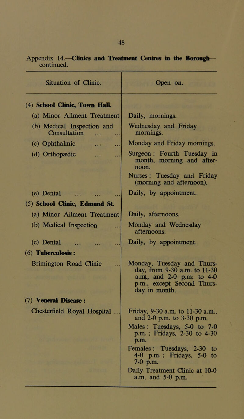 Appendix 14.—Clinics and Treatment Centres in the Borough— continued. Situation of Clinic. Open on. (4) School Clinic, Town HaU. (a) Minor Ailment Treatment Daily, mornings. (b) Medical Inspection and Wednesday and Friday Consultation mornings. (c) Ophthalmic Monday and Friday mornings. (d) Orthopaedic Surgeon: Fourth Tuesday in month, morning and after- noon. Nurses: Tuesday and Friday (morning and afternoon). (e) Dental Daily, by appointment. (5) School Clinic, Edmund St. (a) Minor Ailment Treatment Daily, afternoons. (b) Medical Inspection Monday and Wednesday afternoons. (c) Dental Daily, by appointment. (6) Tuberculosis: Brimington Road Clinic Monday, Tuesday and Thurs- day, from 9-30 a.m. to 11-30 a.mt, and 2-0 ptm*. to 4-0 p.m., except Second Thurs- day in month. (7) Venera! Disease : Chesterfield Royal Hospital ... Friday, 9-30 a.m. to 11-30 a.m., and 2-0 p.m. to 3-30 p.m. Males: Tuesdays, 5-0 to 7-0 p.m. ; Fridays, 2-30 to 4-30 p.m. Females: Tuesdays, 2-30 to 4-0 p.m.; Fridays, 5-0 to 7-0 p.m. Daily Treatment Clinic at 10-0 a.m. and 5-0 p.m.