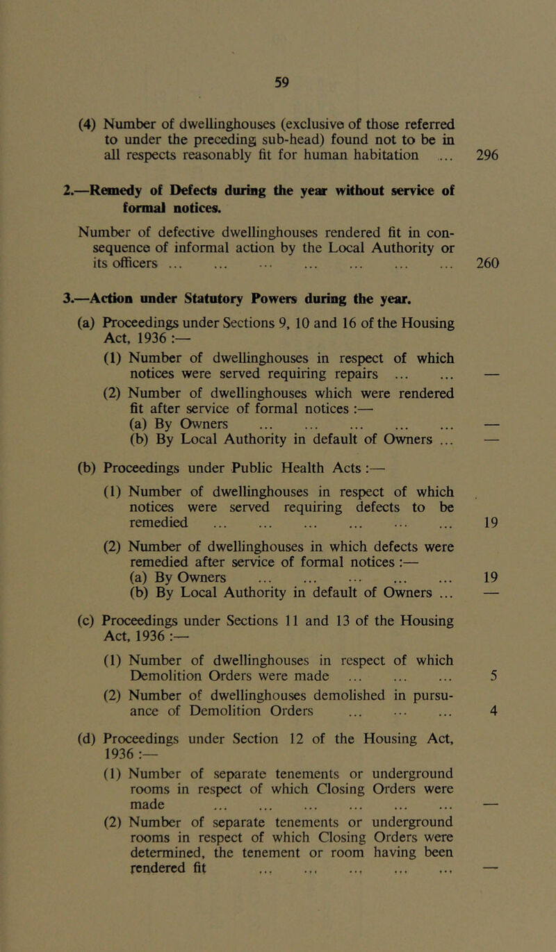 (4) Number of dwellinghouses (exclusive of those referred to under the preceding sub-head) found not to be in all respects reasonably fit for human habitation ... 296 2. —Remedy of Defects during the year without service of formal notices. Number of defective dwellinghouses rendered fit in con- sequence of informal action by the Local Authority or its officers ... 260 3. —Action under Statutory Powers during the year. (a) Proceedings under Sections 9, 10 and 16 of the Housing Act, 1936 :— (1) Number of dwellinghouses in respect of which notices were served requiring repairs — (2) Number of dwellinghouses which were rendered fit after service of formal notices :— (a) By Owners — (b) By Local Authority in default of Owners ... — (b) Proceedings under Public Health Acts :— (1) Number of dwellinghouses in respect of which notices were served requiring defects to be remedied ... ... 19 (2) Number of dwellinghouses in which defects were remedied after service of formal notices :— (a) By Owners 19 (b) By Local Authority in default of Owners ... — (c) Proceedings under Sections 11 and 13 of the Housing Act, 1936 :— (1) Number of dwellinghouses in respect of which Demolition Orders were made 5 (2) Number of dwellinghouses demolished in pursu- ance of Demolition Orders ... ... ... 4 (d) Proceedings under Section 12 of the Housing Act, 1936 (1) Number of separate tenements or underground rooms in respect of which Closing Orders were made — (2) Number of separate tenements or underground rooms in respect of which Closing Orders were determined, the tenement or room having been rendered fit —