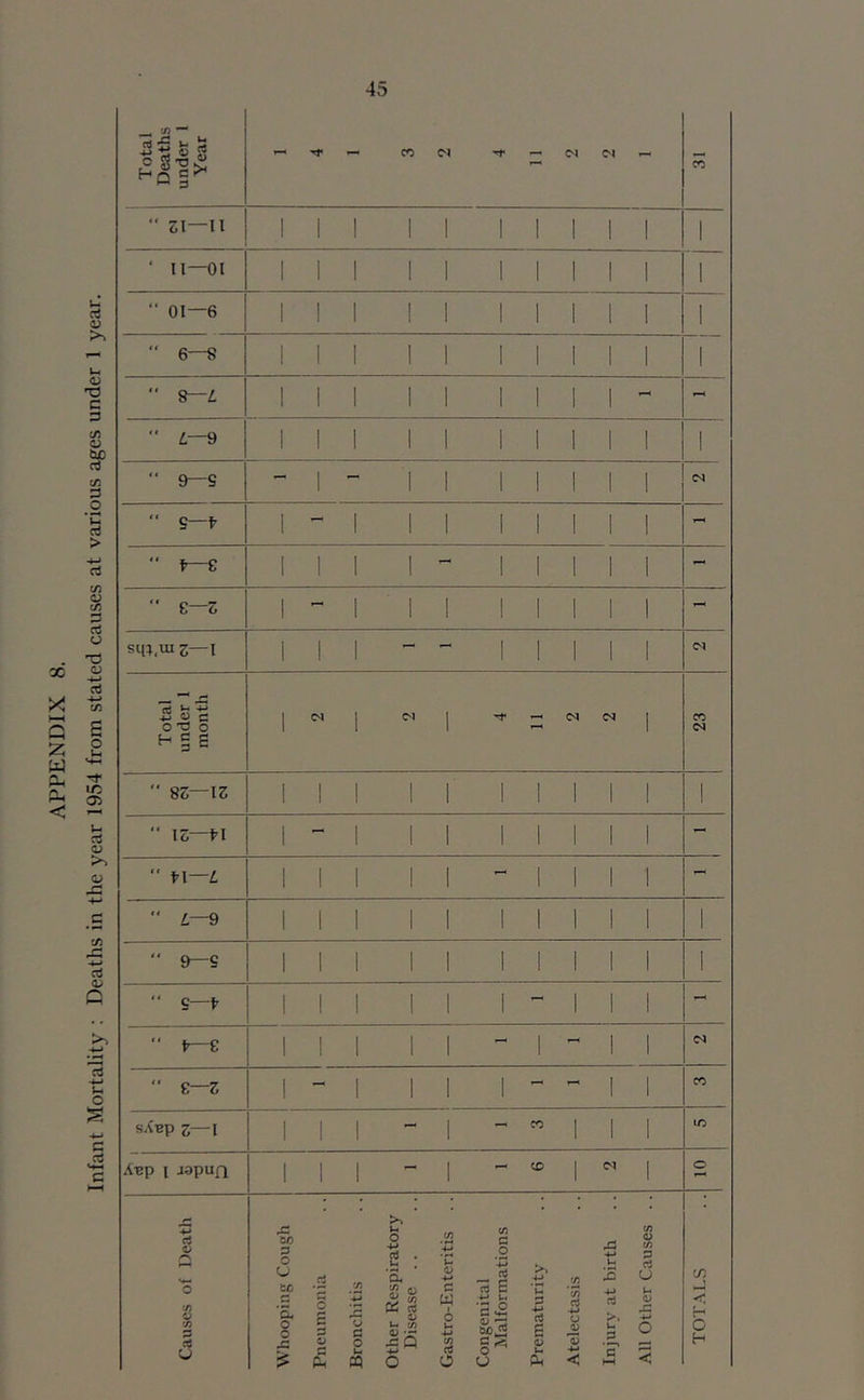 APPENDIX 8. Infant Mortality : Deaths in the year 1954 from stated causes at various ages under 1 year. “ 6l—II III II 1 1 1 1 1 1 ‘ n—01 III II 1 1 1 1 1 1  01—6 III II 1 1 1 1 1 1  6—8 III II 1 1 1 1 1 1 '* 8—Z, III II 1 1 1 I - -  Z—9 III II 1 1 1 1 1 1 ■■ 9—S 1 ~ 11 1 1 1 i 1 (N  s— 1^1 II 1 1 1 1 1  f—£ III 1 - 1 1 1 1 1 - ” e—z 1 1 II 1 1 1 1 1 - sqrj.ui z—\ 00 III II 1 1 1 1 1 1  IS—t'l 1-1 II 1 1 1 1 1 --  t'l—z III II - 1 1 1 1 -  z—9 III II 1 1 1 1 1 1  9—S III II 1 1 1 1 1 1 “ s—V III II i - 1 1 1 - 111 1 1 - 1 - 1 1 (S  £—Z 1 - 1 II 1 - 1 1 CO sAap z—l III - 1 - ” 1 1 1 lO Aep 1 japuQ 111 - 1 - CO 1 1 o Gastro-Enteritis .. Malformations All Other Causes ..