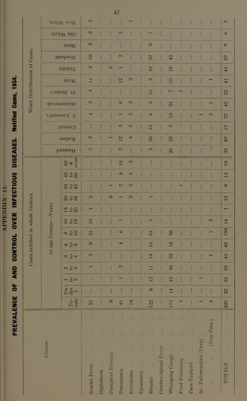 PREVALENCE OF AND CONTROL OVER INFECTIOUS DISEASES. Notified Cases, 1954. 47