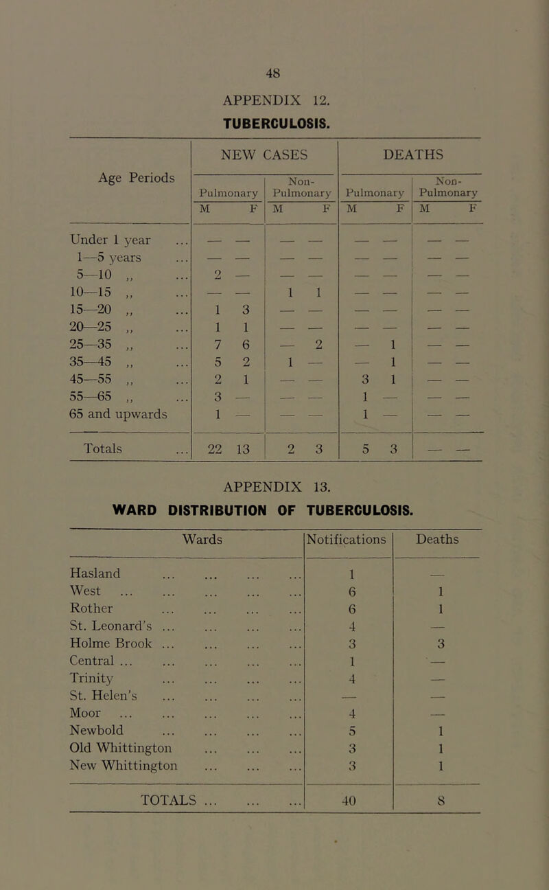 APPENDIX 12. TUBERCULOSIS. Age Periods NEW CASES DEATHS Pulmonary Non- Pulmonary Pulmonary Non- Pulmonary M F M F M F M F Under 1 year — — — 1—5 years 5 10 <) 10—15 „ 1 1 — 15—20 „ 1 3 — — — — — — 20—25 „ 1 1 —. — — — — — 25—35 „ 7 6 2 — 1 — — 35—45 „ 5 2 1 — — 1 — — 45—55 „ 2 1 — — 3 1 — — 55—65 ,, 3 — — — 1 — 65 and upwards 1 — ■— — 1 — Totals 22 13 2 3 5 3 — — APPENDIX 13. WARD DISTRIBUTION OF TUBERCULOSIS. Wards Notifications Deaths Hasland 1 West 6 1 Rother 6 1 St. Leonard’s ... 4 — Holme Brook ... 3 3 Central ... 1 ■ Trinity 4 — St. Helen’s — — Moor 4 — Newbold 5 1 Old Whittington 3 1 New Whittington 3 1